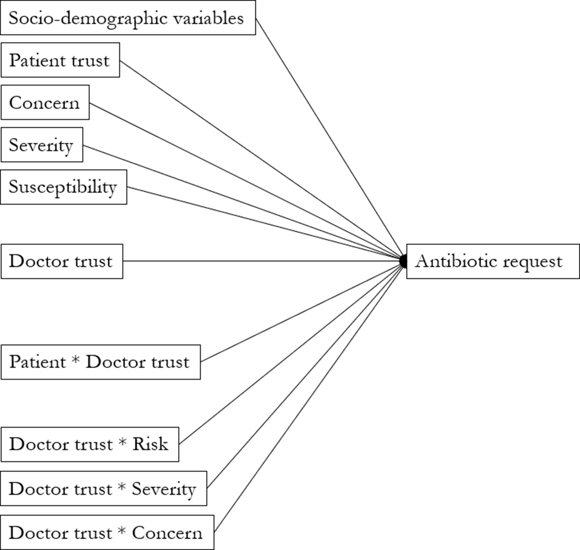 A cross-sectional study examining the role of doctors’ trust in patients’ requests for antibiotics: a neglected perspective