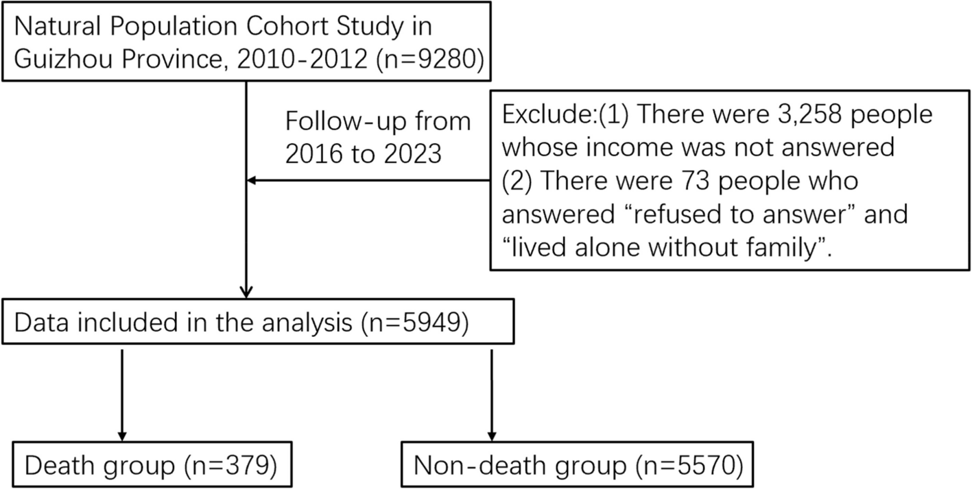 The independent and joint role of socioeconomic status and family relationships on mortality risk in China: cultural differences and health inequalities in the context of intergenerational cohabitation