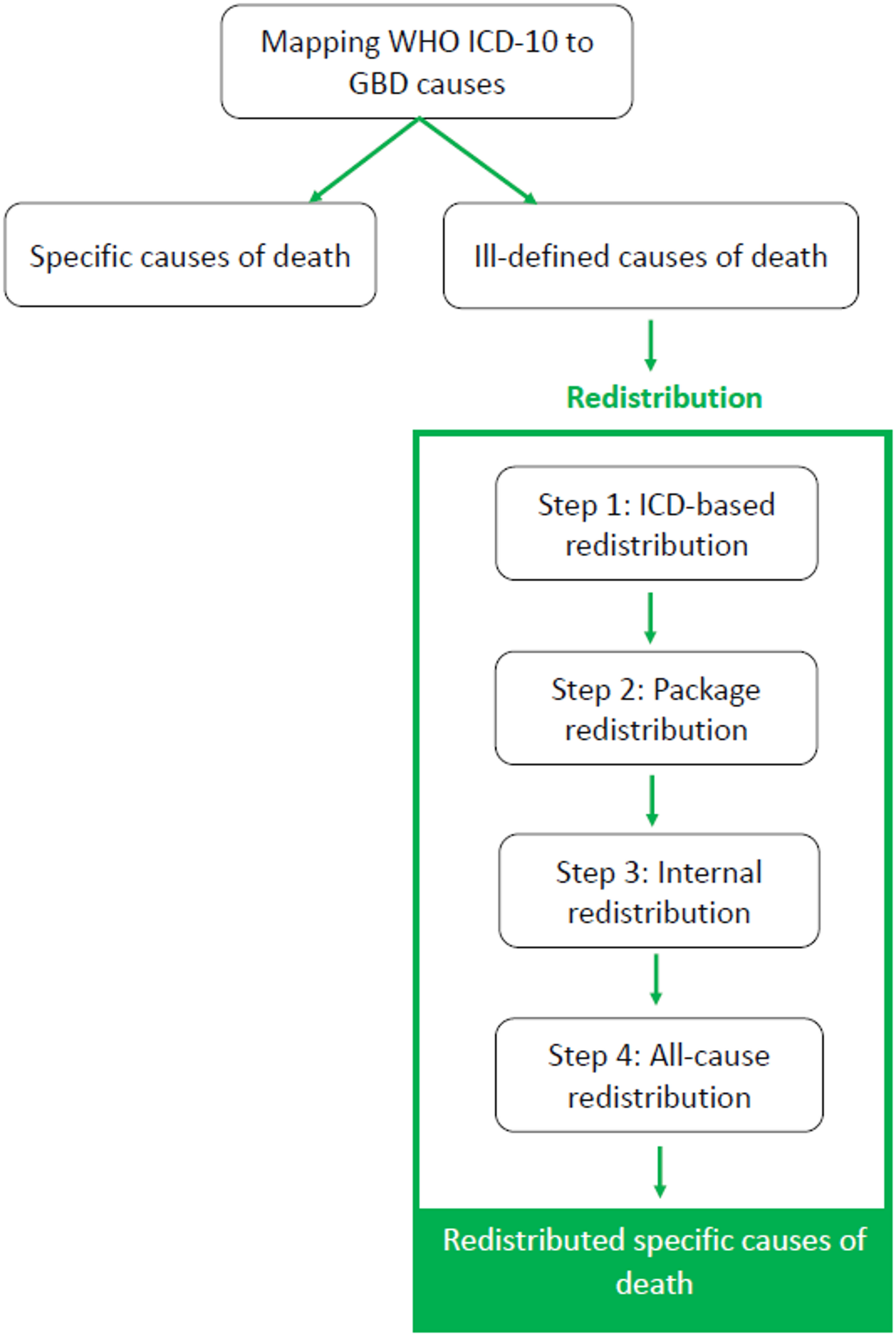 The importance of redistribution process of ill-defined deaths in national mortality database