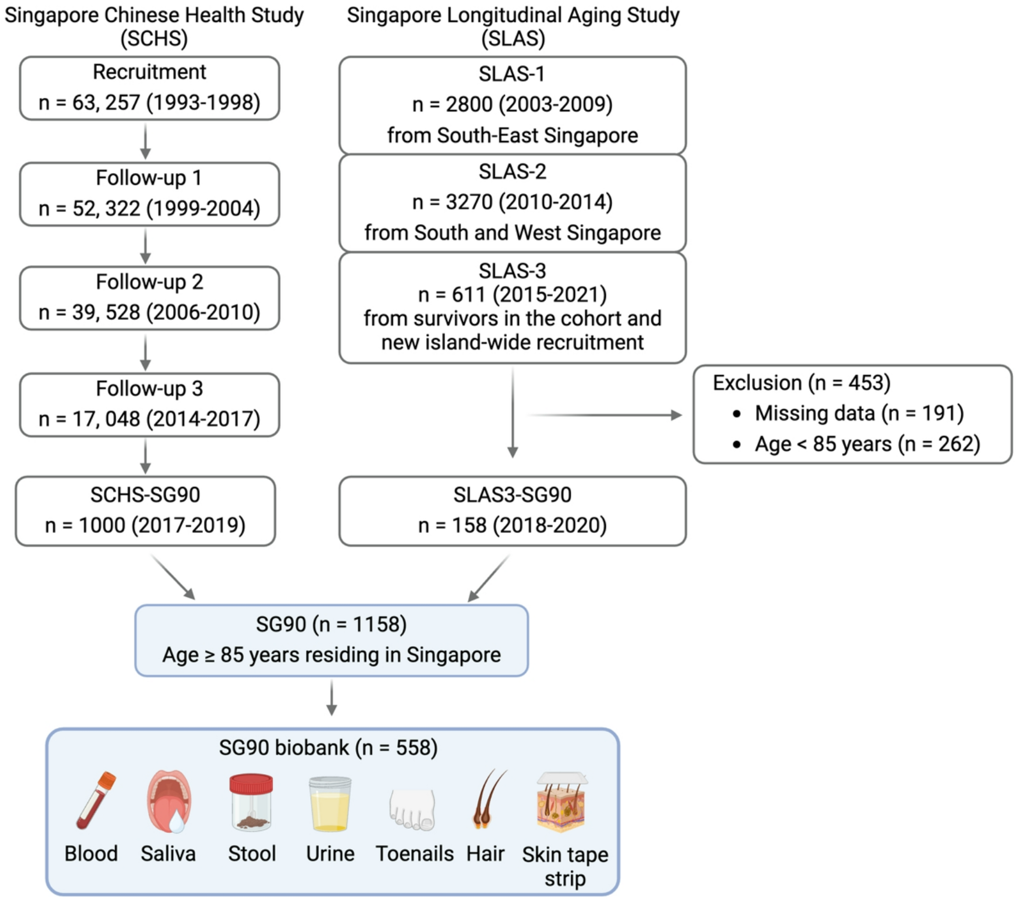 The SG90 cohort of the oldest-old in Singapore