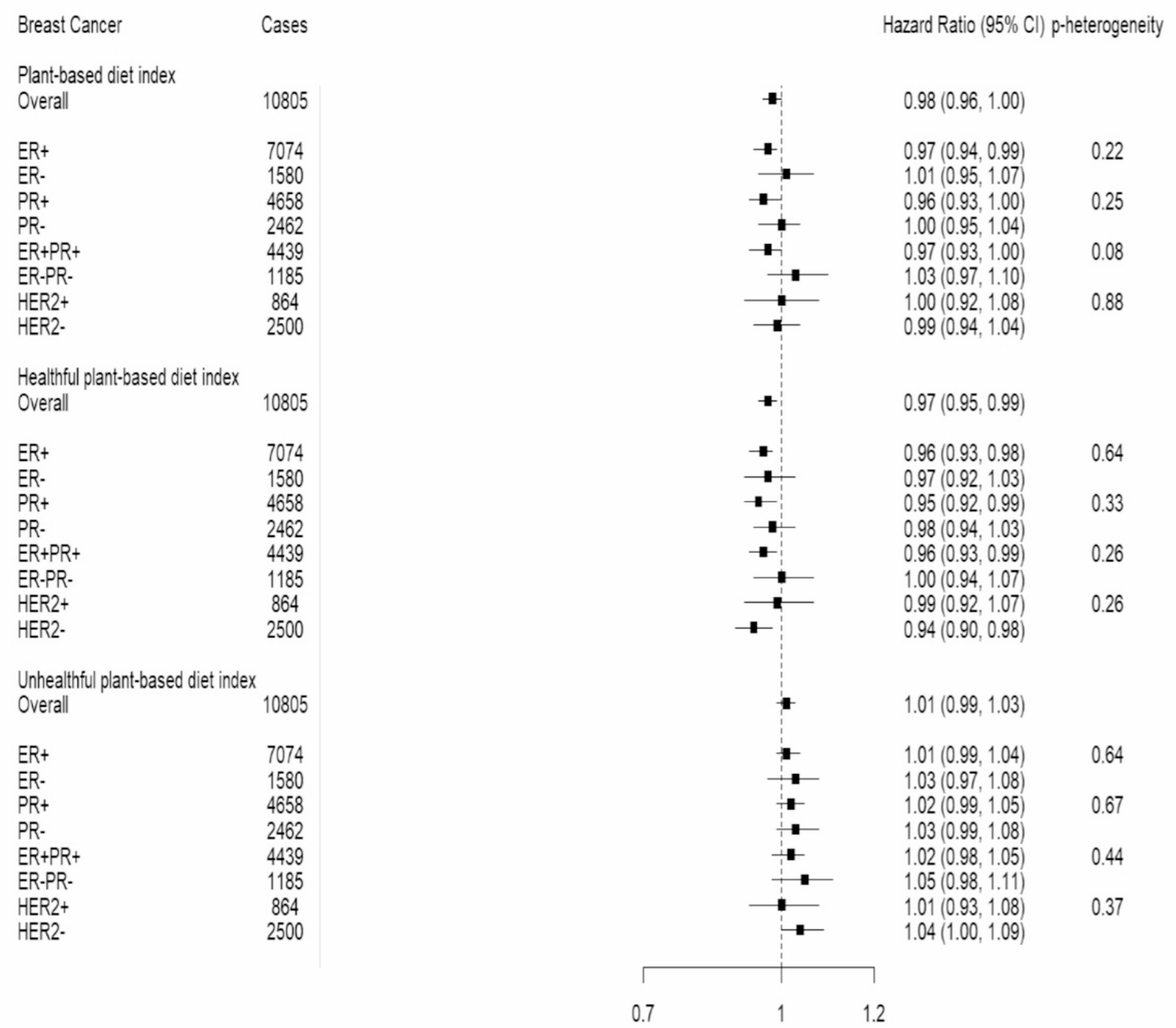Plant-based dietary patterns and breast cancer risk in the European prospective investigation into cancer and nutrition (EPIC) study
