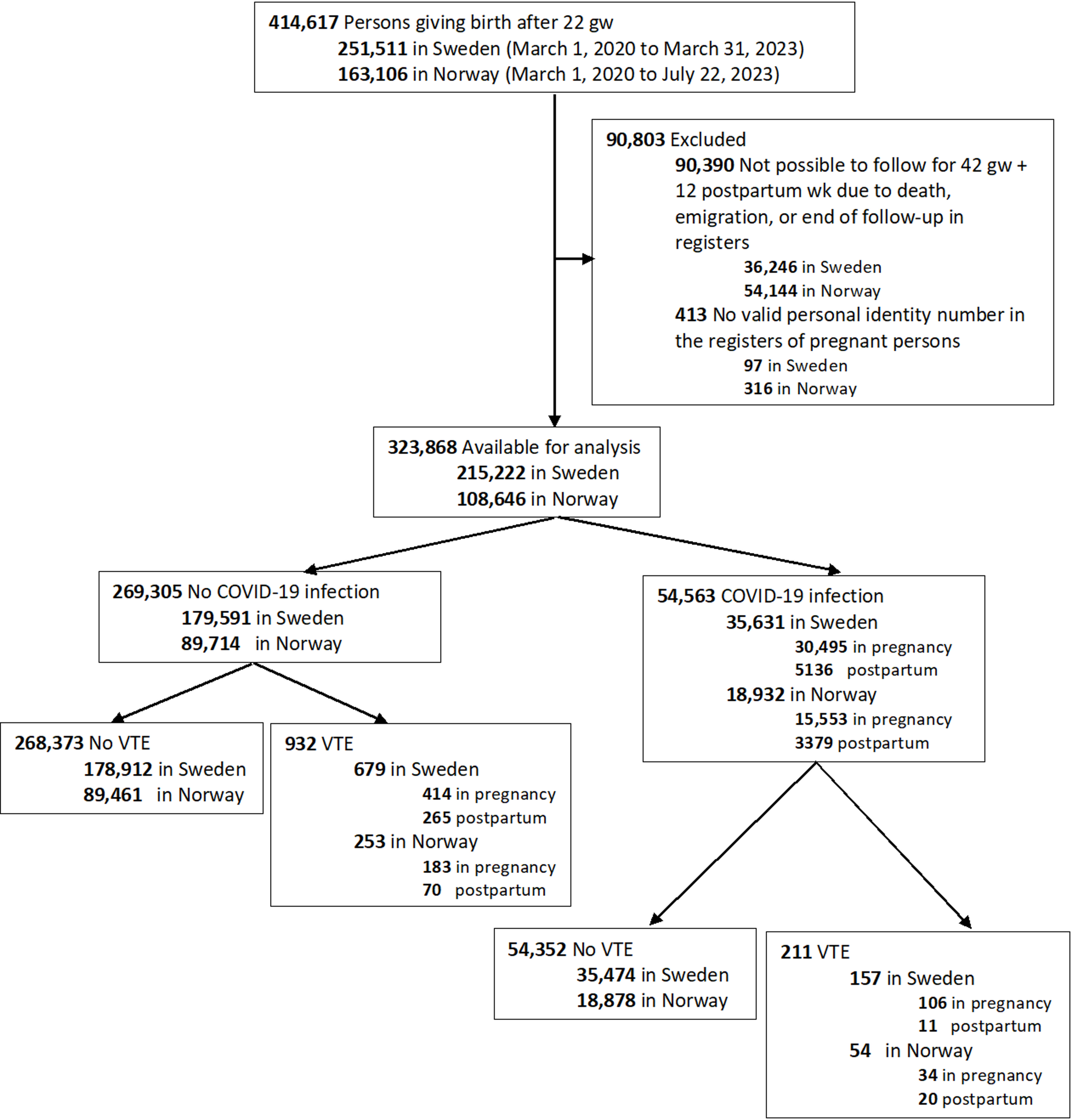 COVID-19 infection increases the risk of venous thromboembolism during pregnancy and the postpartum period
