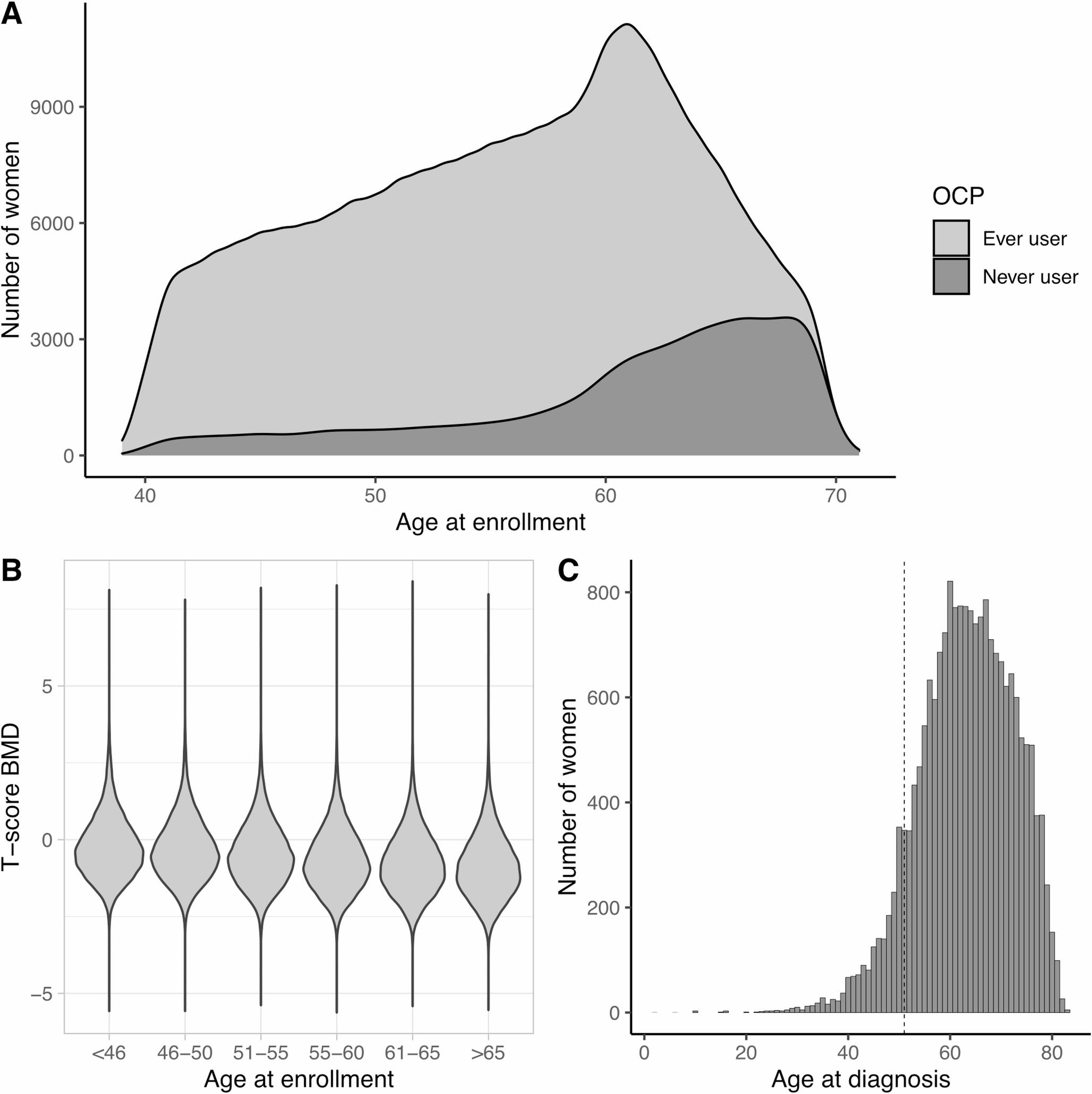 Oral contraceptive use increases bone density and reduces the risk of osteoporosis