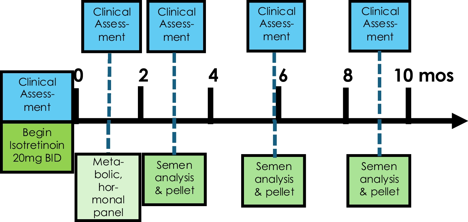 Treatment with isotretinoin can improve de novo sperm production in nonobstructive azoospermia or cryptozoospermia