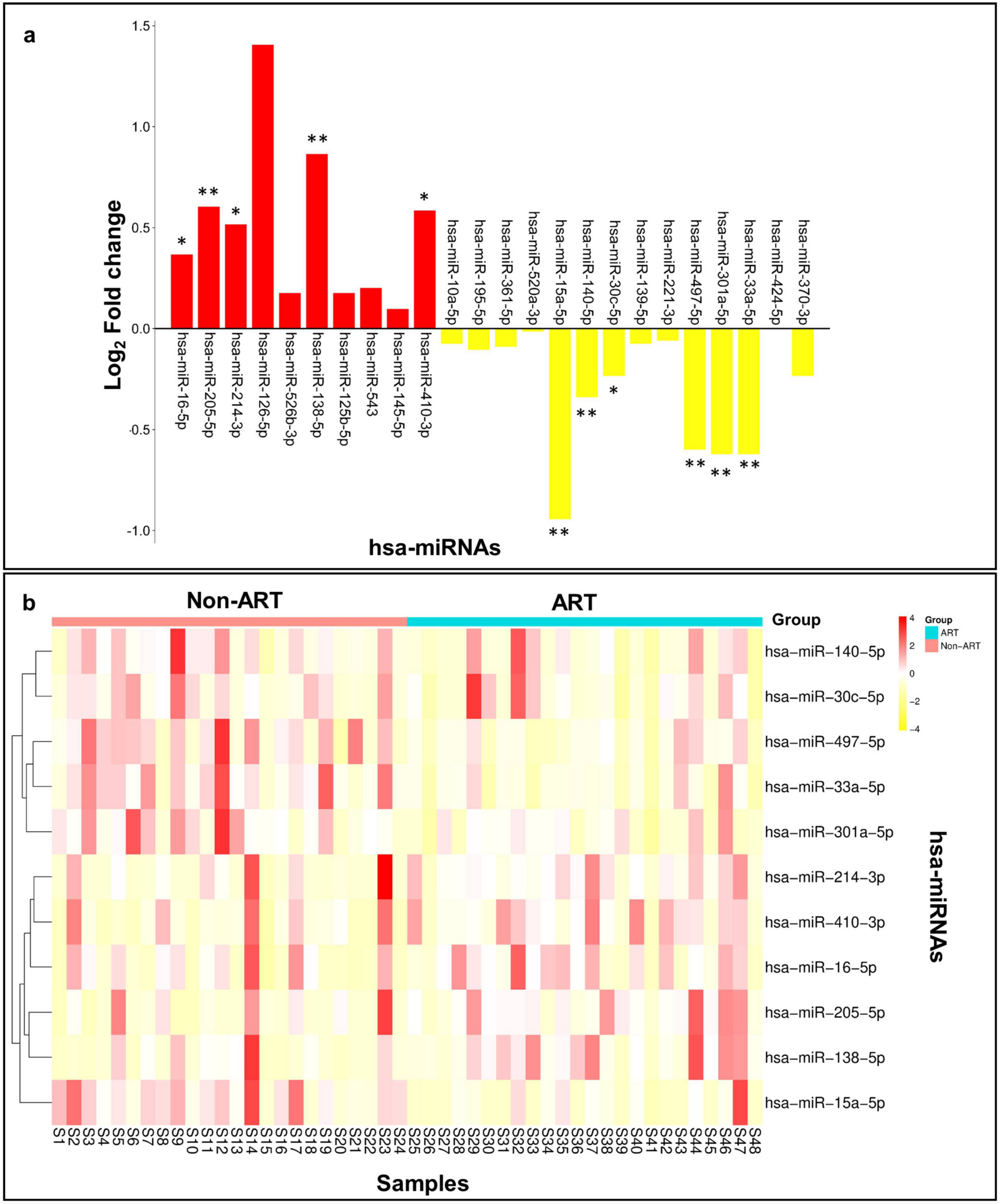 Placental miRNA profiling in assisted reproductive technology (ART) pregnancies