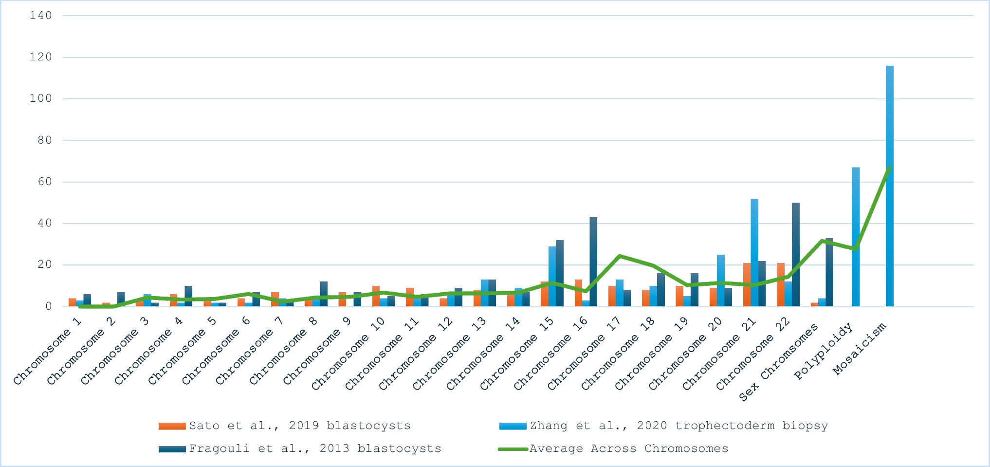 Changes in sequencing technology used for preimplantation genetic testing for aneuploidy