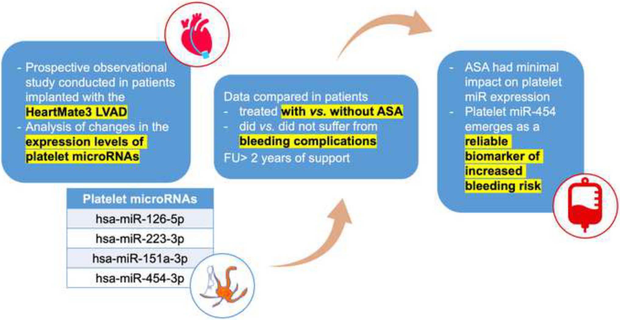 Platelet microRNA Expression Can Predict Bleeding in HeartMate3 Patients Treated With or Without Aspirin