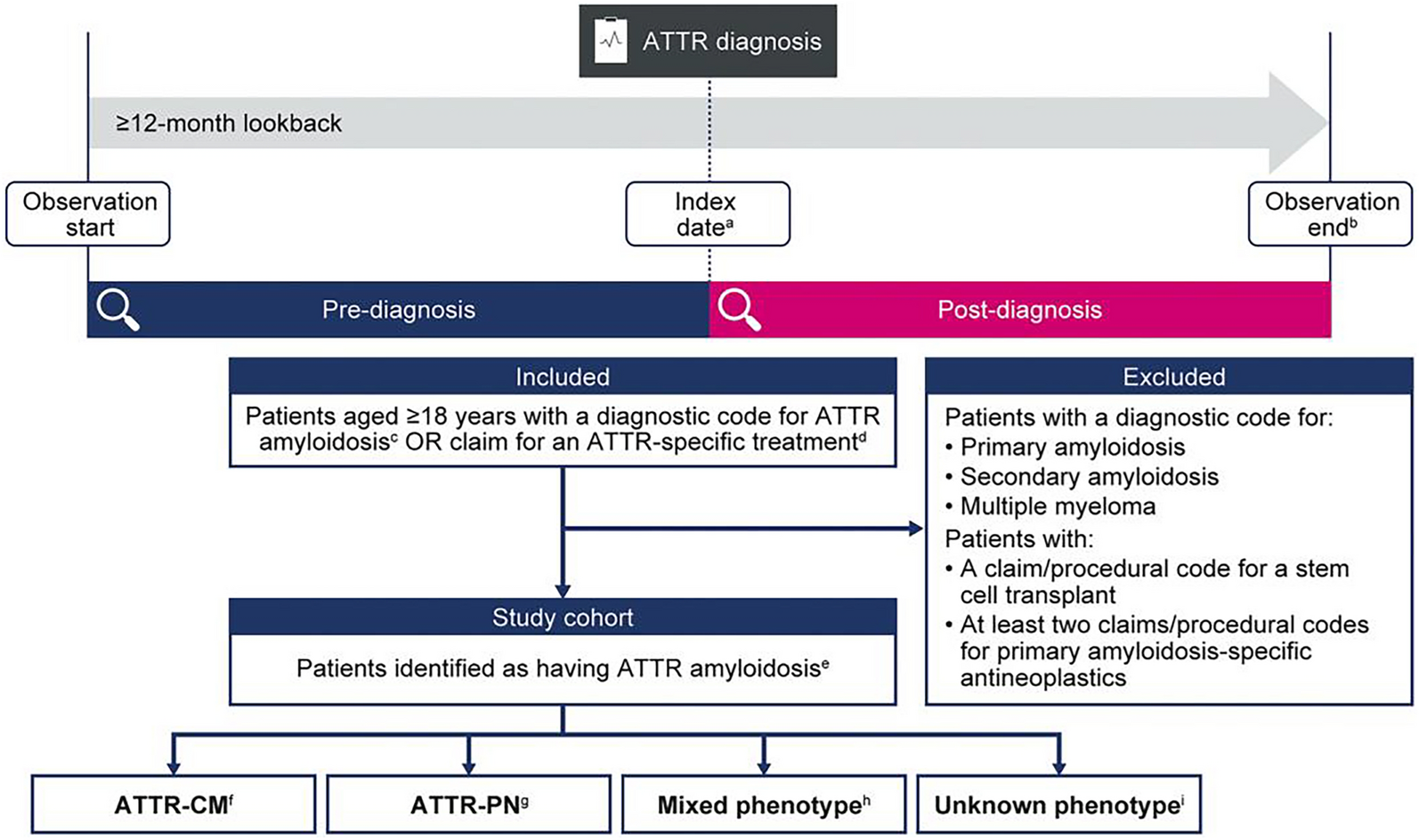 Correction: Rationale and Design of ANTHOLOGY: An ATTR Amyloidosis Real-World Evidence Program Aiming to Address Gaps in Amyloidosis Care