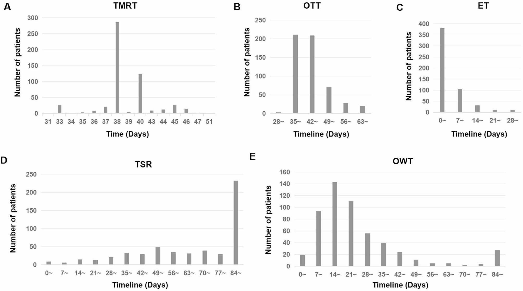 Impact of treatment time and waiting time on outcome for esophageal squamous cell carcinoma receiving definitive chemoradiotherapy