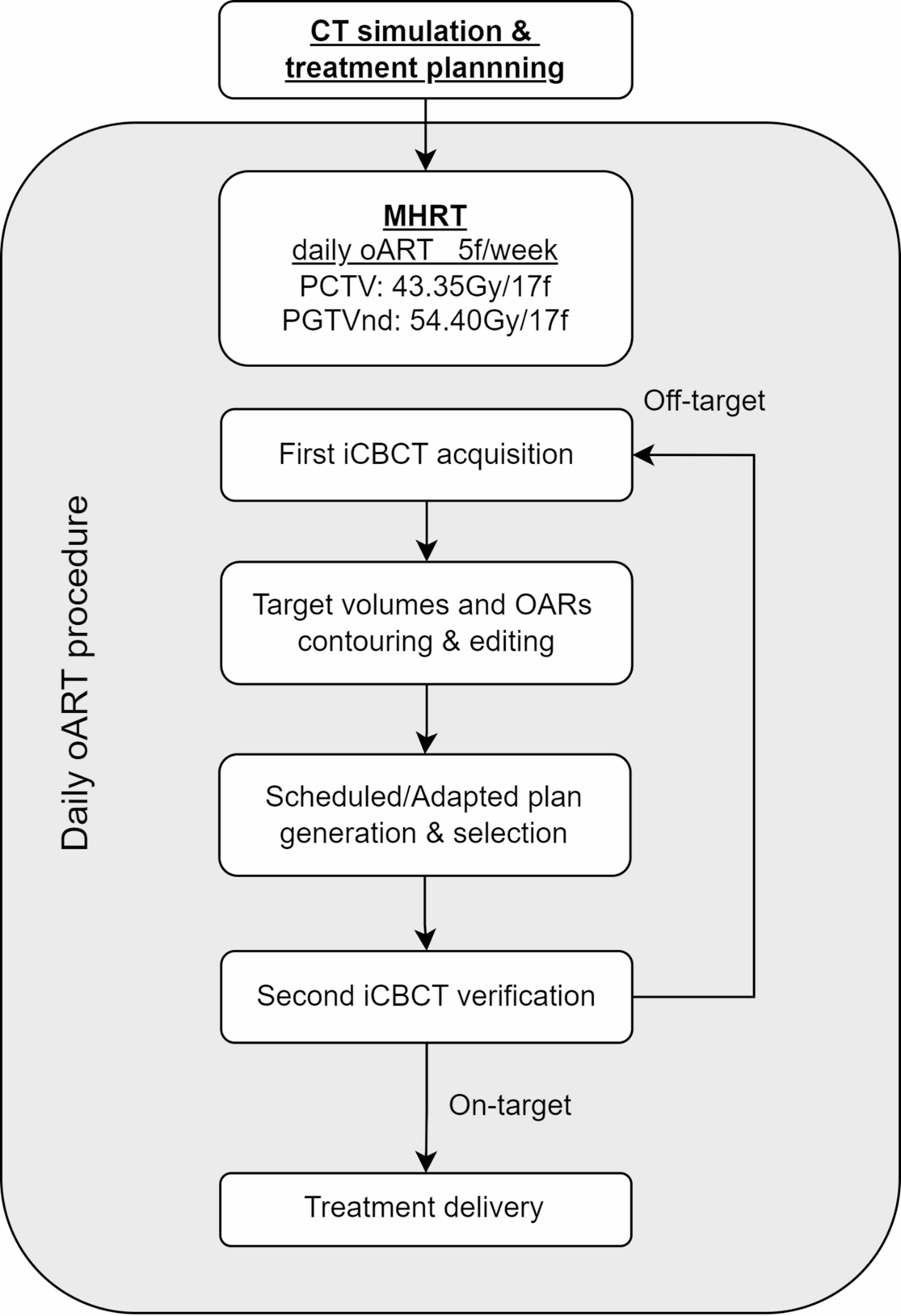 Moderately hypofractionated online adaptive radiotherapy (SWIFT-1) in cervical cancer patients: study protocol for a multi-centered, open-label, two-arm, phase III, randomized controlled study