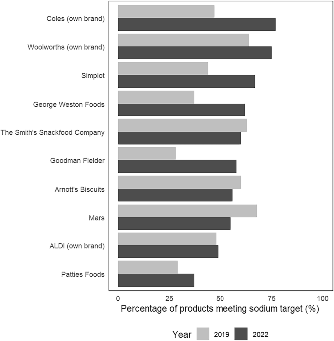 Assessing the impact of voluntary food reformulation targets: Mid-point assessment of Australia’s voluntary sodium and saturated fat reduction policy