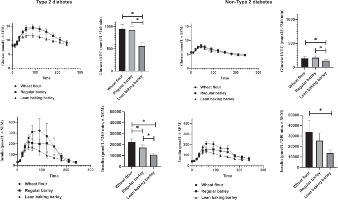 High-amylose barley bread improves postprandial glycemia compared to regular barley and wheat bread in subjects with or without type 2 diabetes