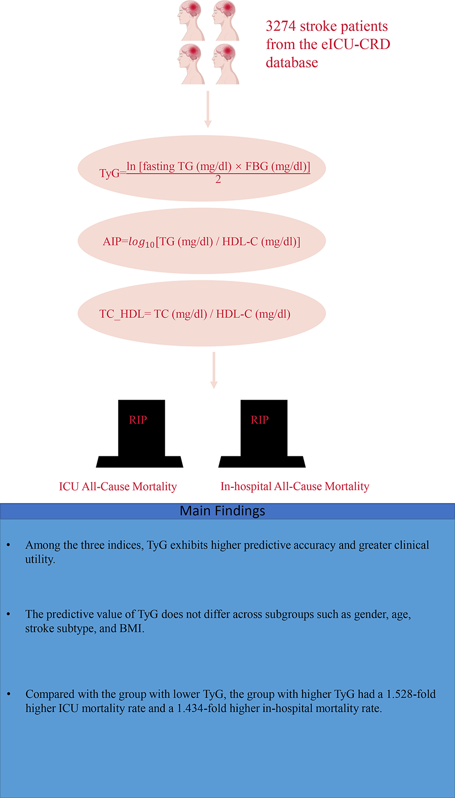 Triglyceride-glucose index: a novel assessment tool for all-cause mortality in critical stroke patients—a retrospective analysis of the eICU-CRD database