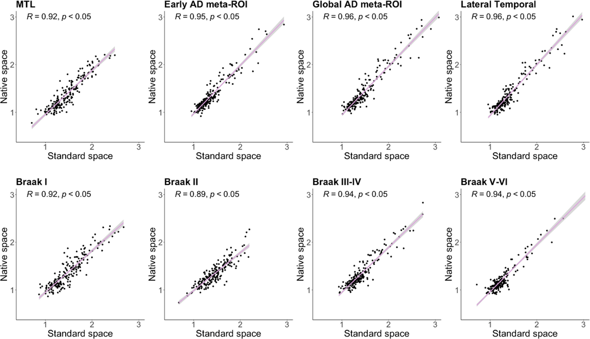 Comparison of two preprocessing methods for F-Flortaucipir PET quantification in Alzheimer’s disease