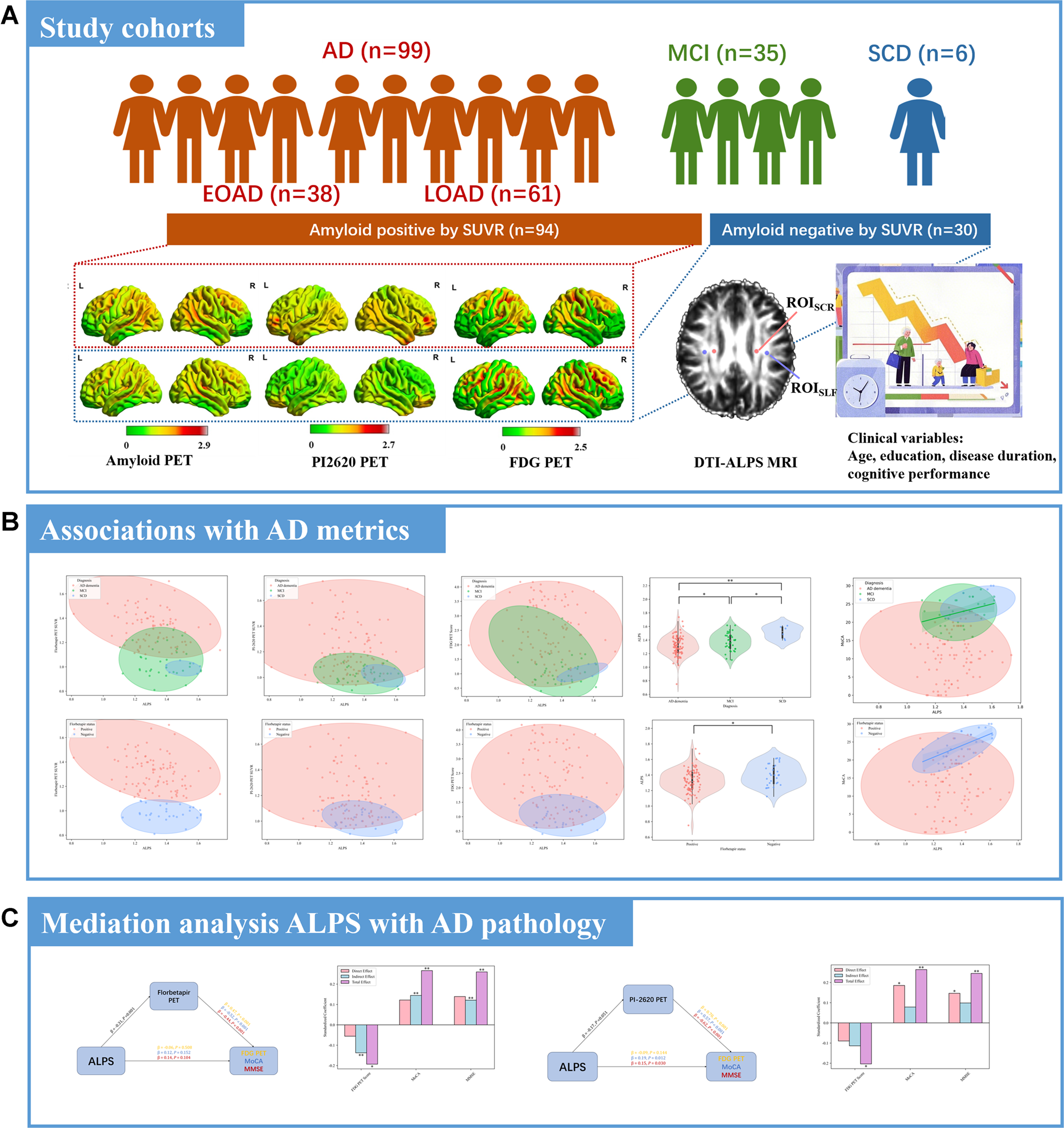 DTI-ALPS index-assessed glymphatic dysfunction mediates Alzheimer’s cognitive decline via amyloid-β-dependent pathways: multimodal PET/MRI study