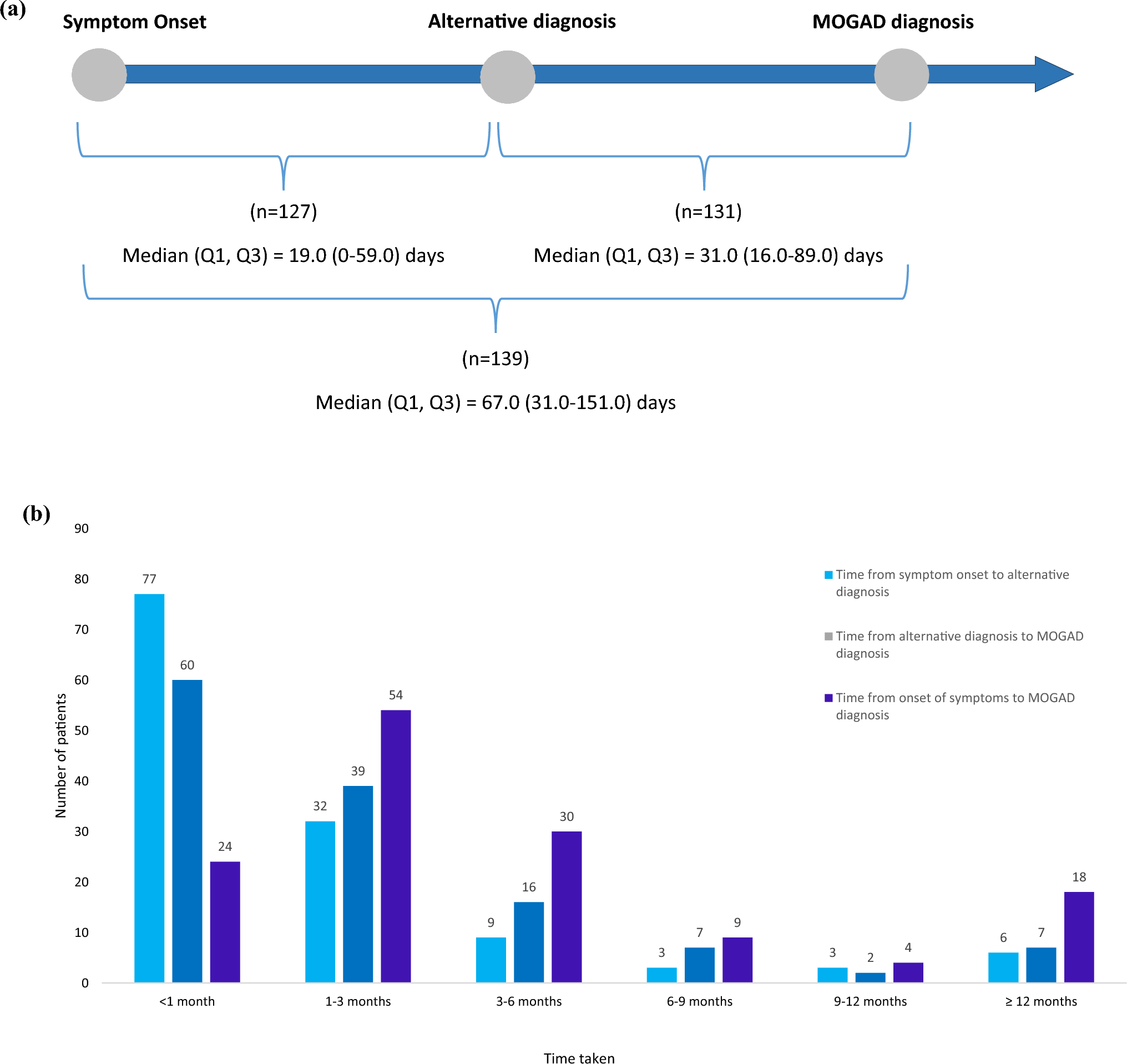 Management and burden of disease in people with myelin oligodendrocyte glycoprotein antibody-associated disease: data from an international, cross-sectional survey