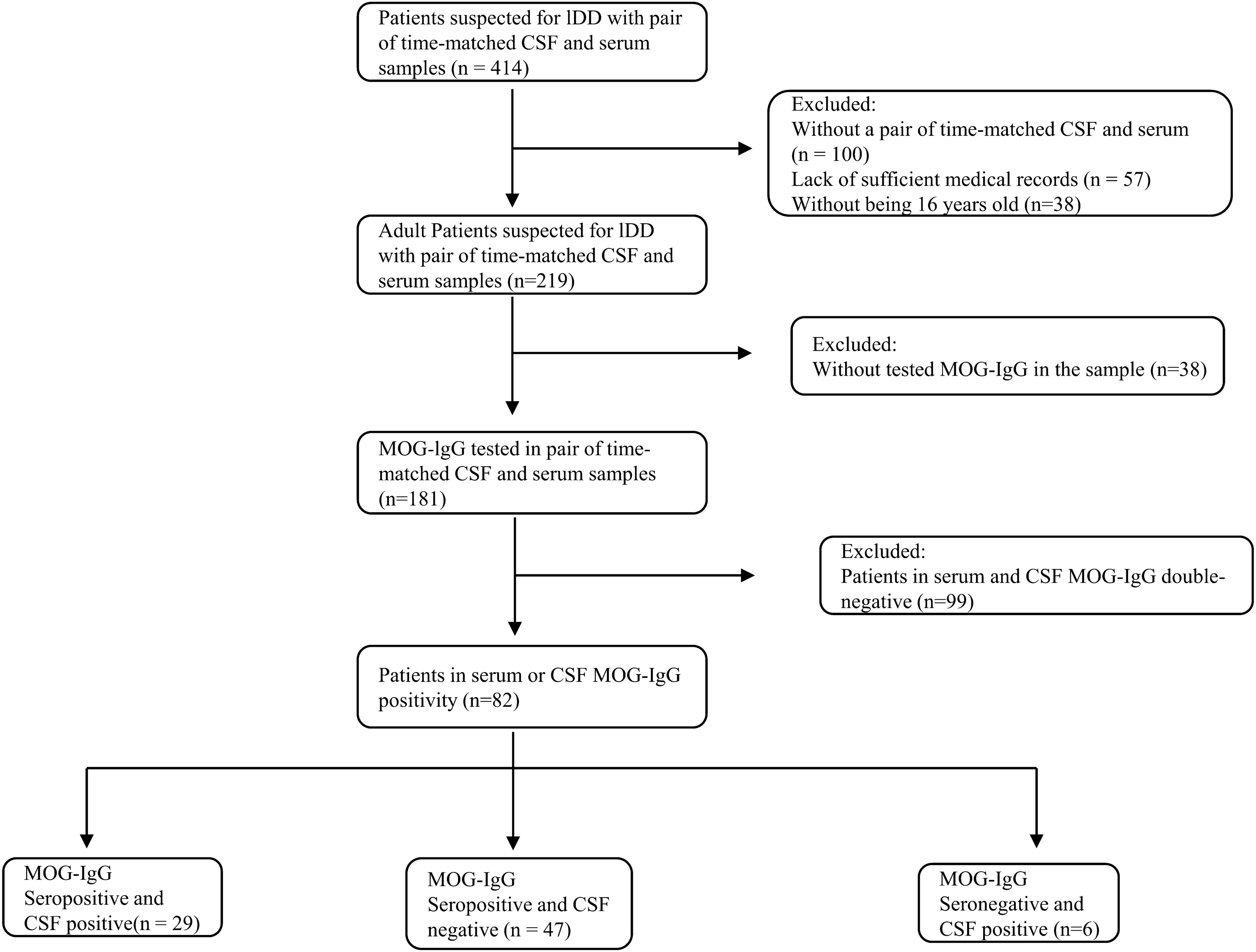 MOG-IgG detection in serum and cerebrospinal fluid: diagnostic implications and clinical correlates in adult-onset Chinese MOGAD patients