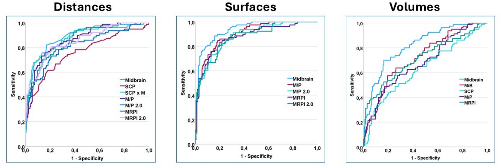 In search of the optimal MRI marker for progressive supranuclear palsy: a large, single-center, retrospective study on the effect of phenotype, diagnostic certainty and disease duration