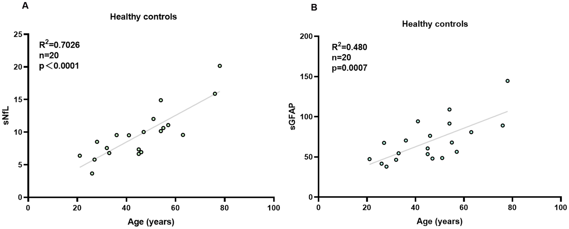 Serum GFAP and NFL as biomarkers for disease activity, severity and disability in NMOSD
