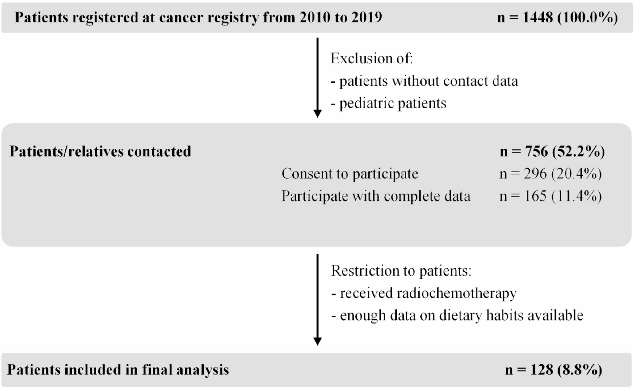 Dietary habits in relation to outcome and therapy-related toxicity in patients with glioblastoma – a retrospective cohort study