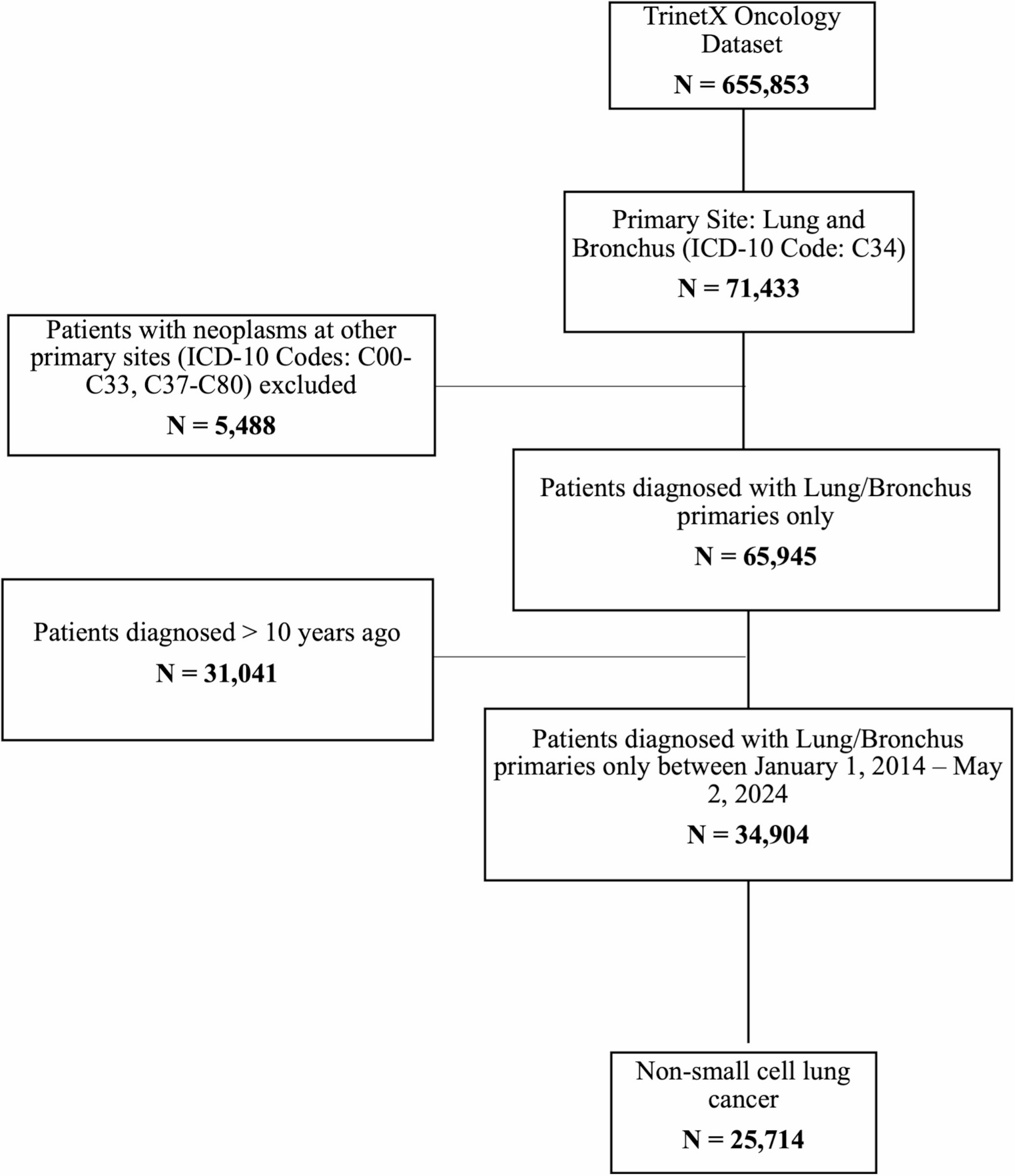 Prevalence, therapeutic approaches, and survival rates of brain metastases in non-small cell lung cancer: a multi-institutional claims-based study from 2014 to 2024