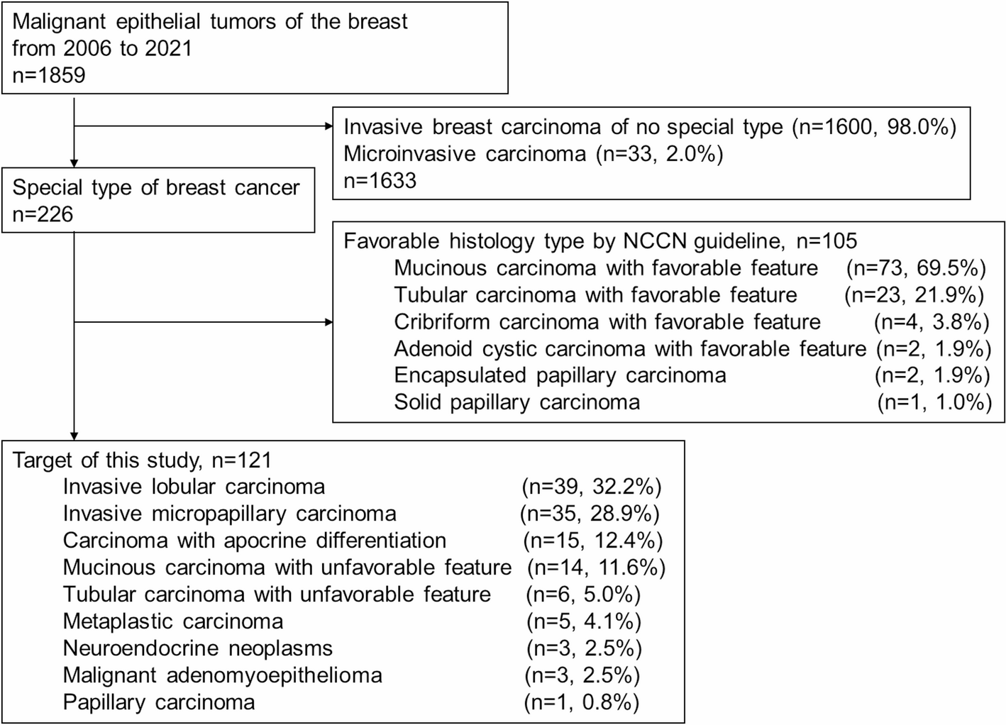 Prognostic value of FDG PET/CT in special types of breast cancer with non-favorable histology