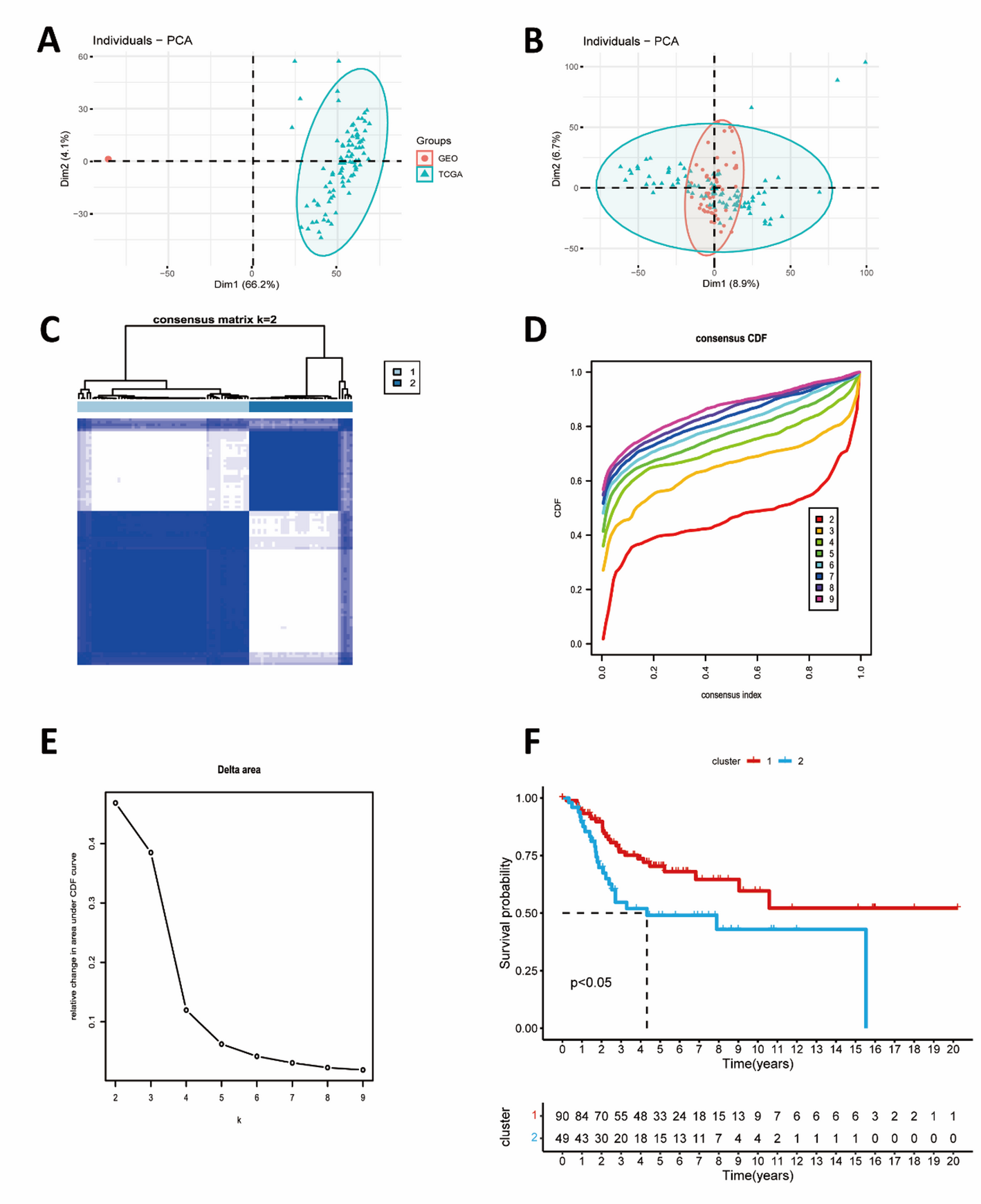 Construction of an immune prediction model for osteosarcoma based on coagulation-related genes