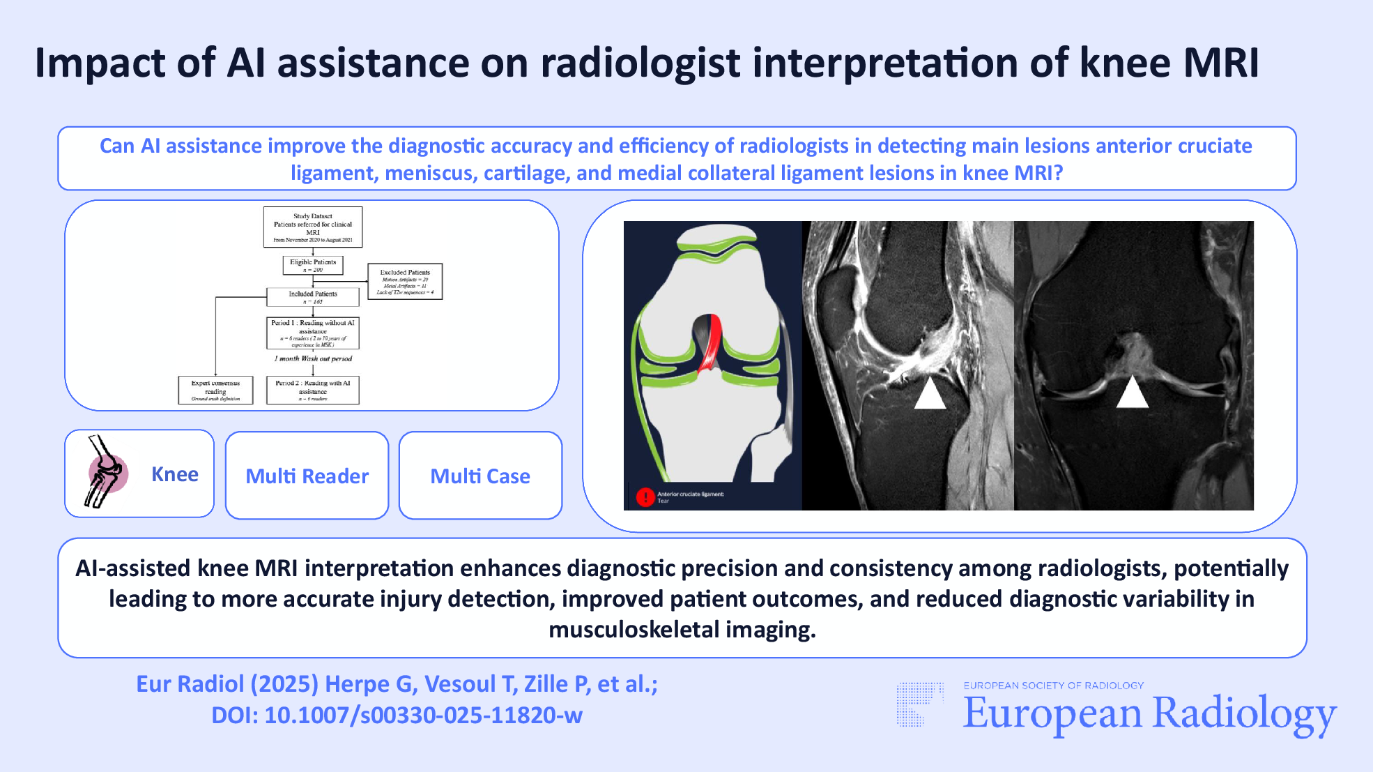 Impact of AI assistance on radiologist interpretation of knee MRI