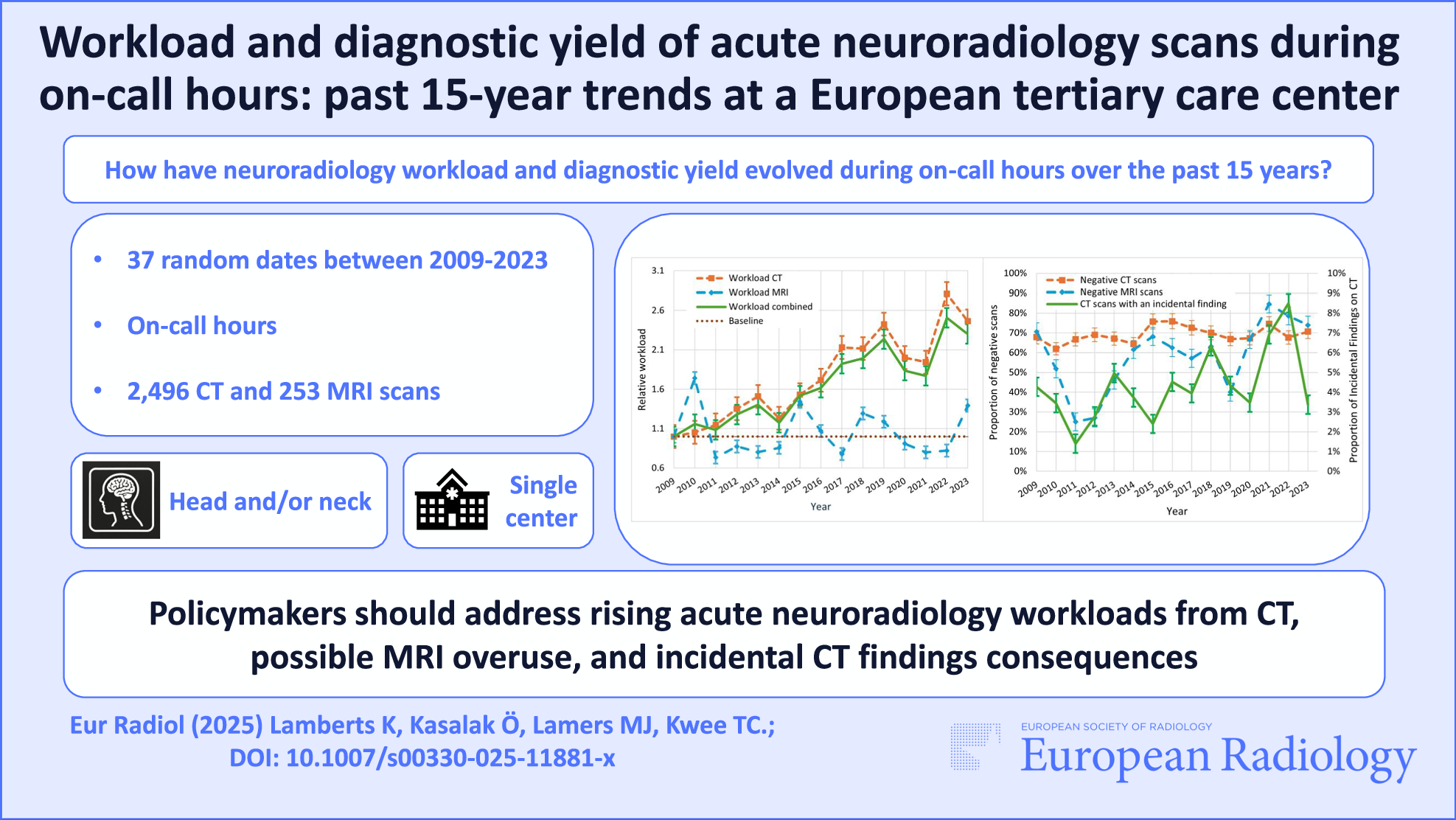 Workload and diagnostic yield of acute neuroradiology scans during on-call hours: past 15-year trends at a European tertiary care center