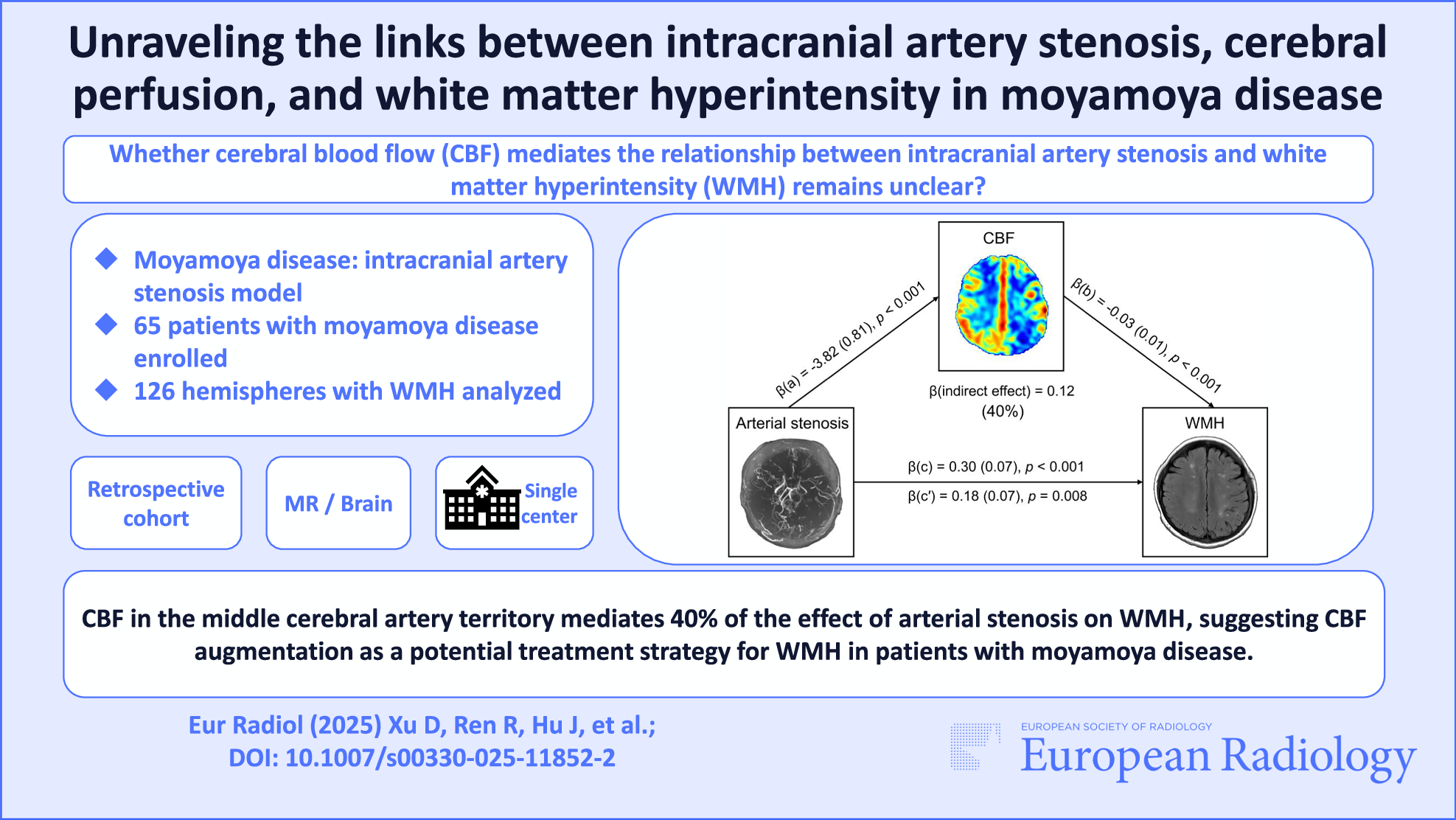 Unraveling the links between intracranial artery stenosis, cerebral perfusion, and white matter hyperintensity in moyamoya disease