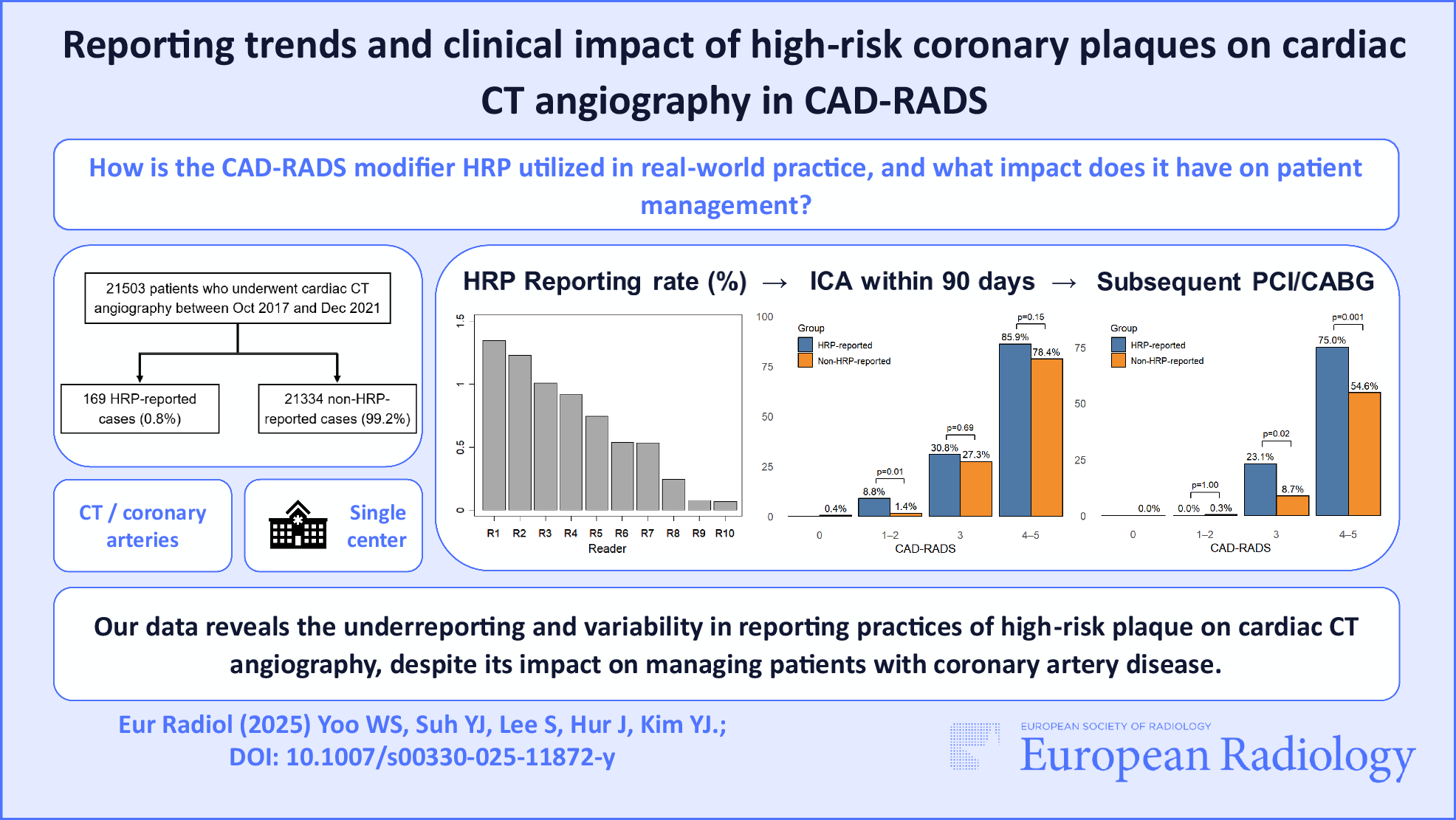 Reporting trends and clinical impact of high-risk coronary plaques on cardiac CT angiography in CAD-RADS