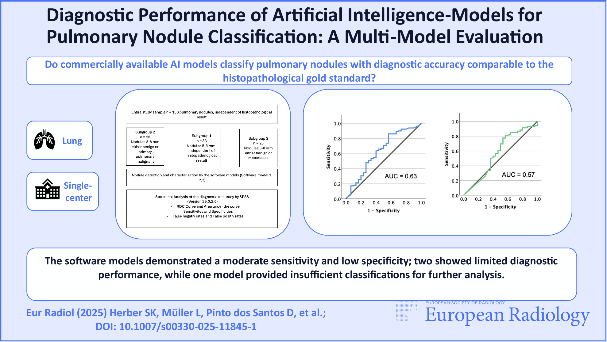 Diagnostic performance of artificial intelligence models for pulmonary nodule classification: a multi-model evaluation