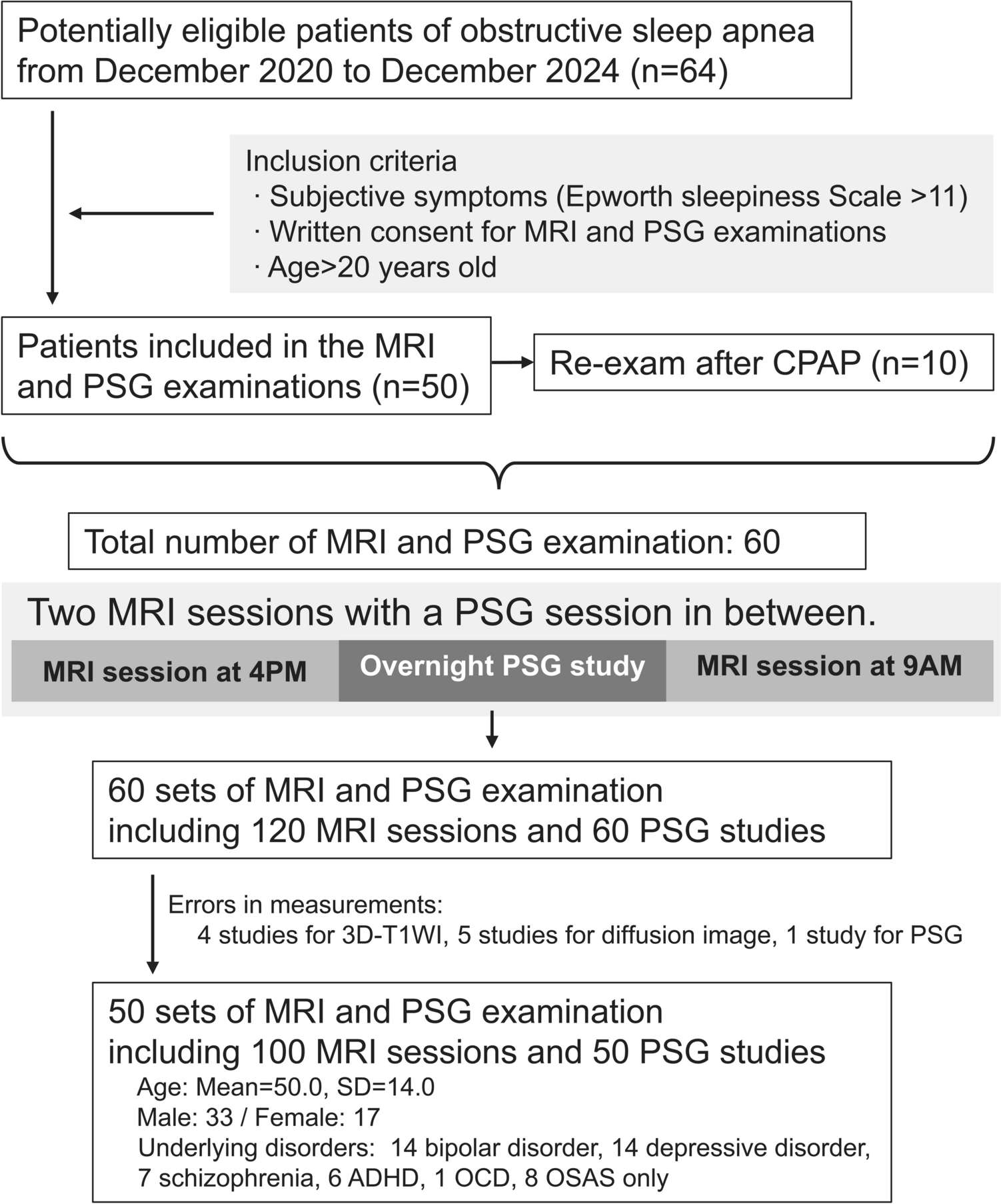 Contribution of white matter microstructure to diffusion tensor image analysis along perivascular space in obstructive sleep apnea