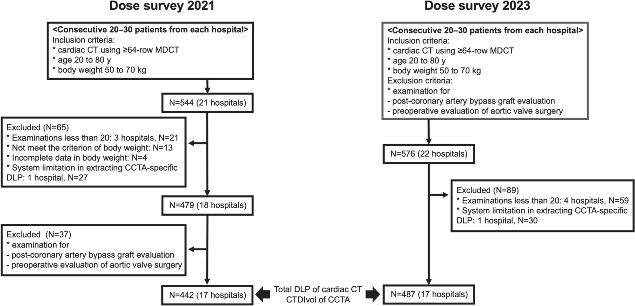 Impact of tailored feedback on optimization and radiation dose reduction in coronary CT angiography: a comparative survey between 2021 and 2023 in Mie prefecture