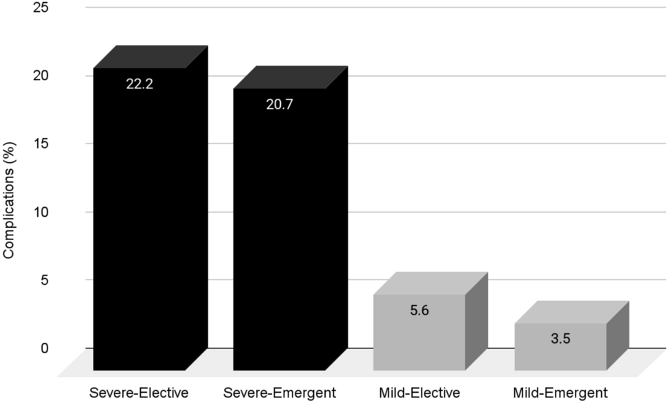 Robotic cholecystectomy is safe and effective for all levels of gallbladder pathology in both the elective and emergent setting in a patient population with a high comorbidity load: outcomes from East Flatbush, New York