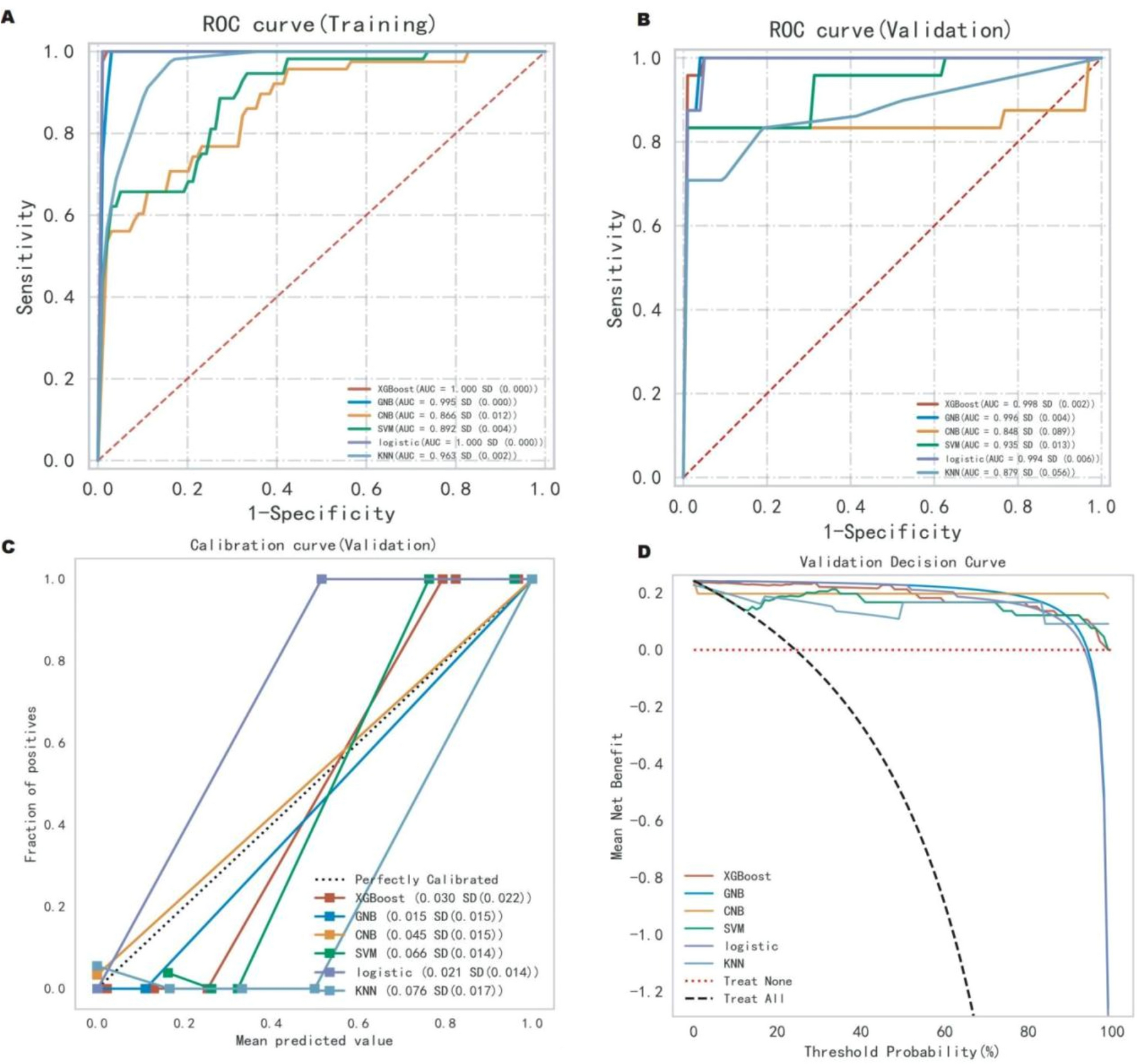 Construction of a risk factor prediction model for postoperative complications in elderly patients with colorectal cancer using machine learning