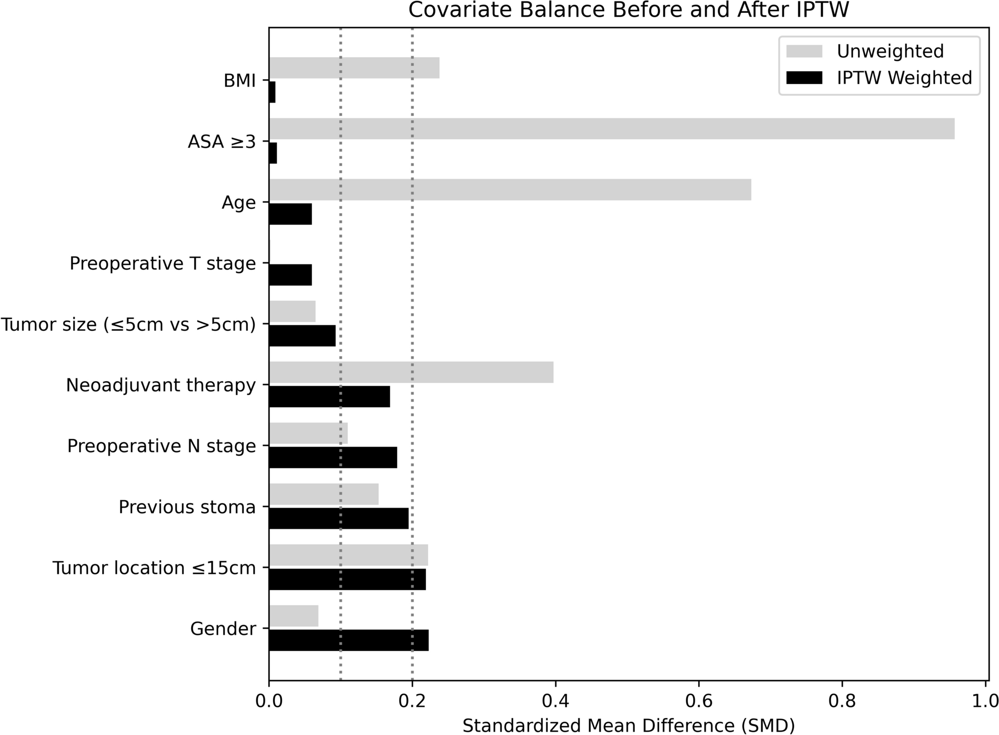 Robotic intracorporeal single-stapling versus double-stapling anastomosis in left-sided colorectal cancer: a propensity score-weighted pilot study