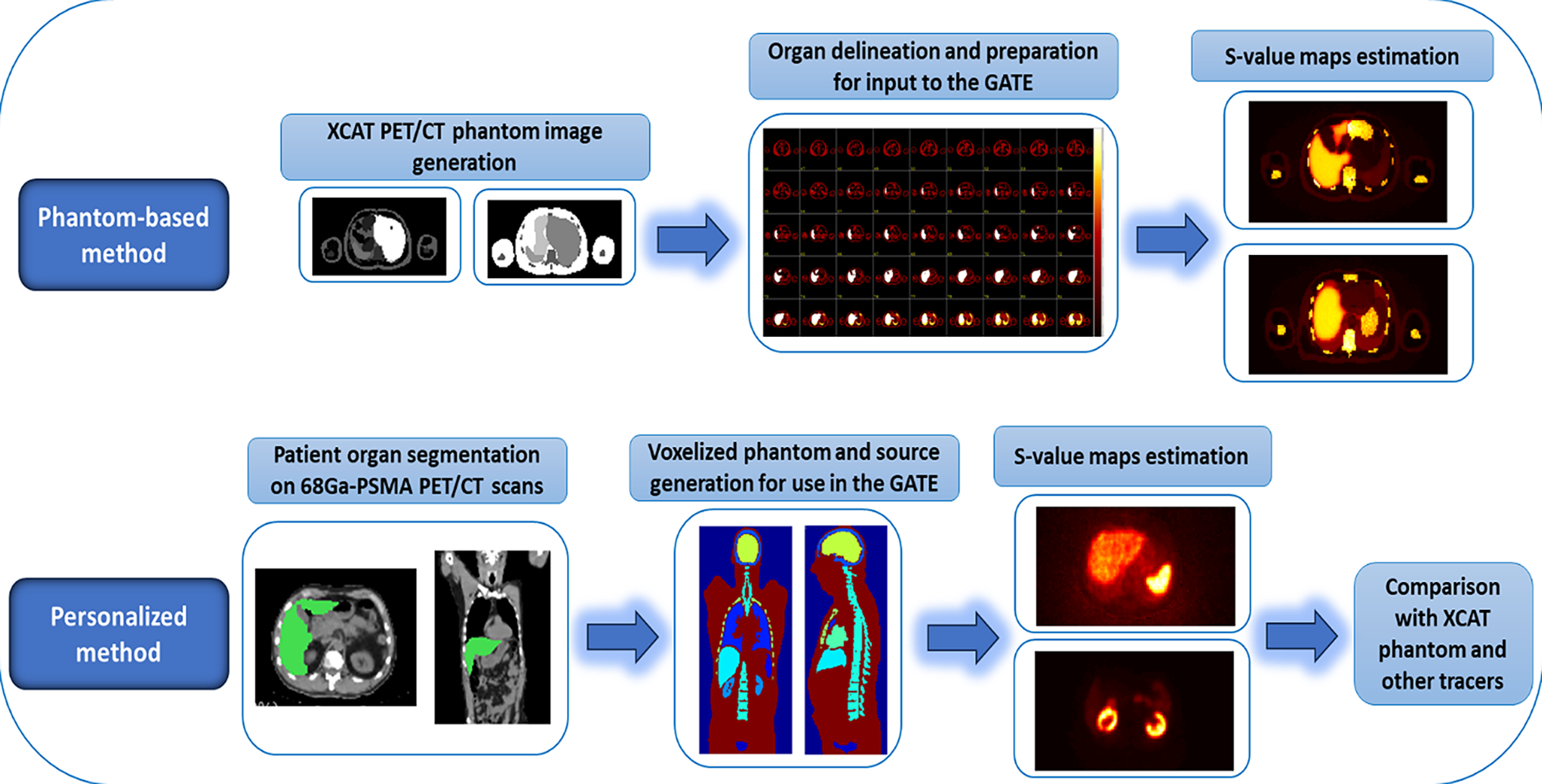 Accurate voxel S-value calculation for internal dosimetry of 68Ga-PSMA: comparison of XCAT phantom and personalized methods