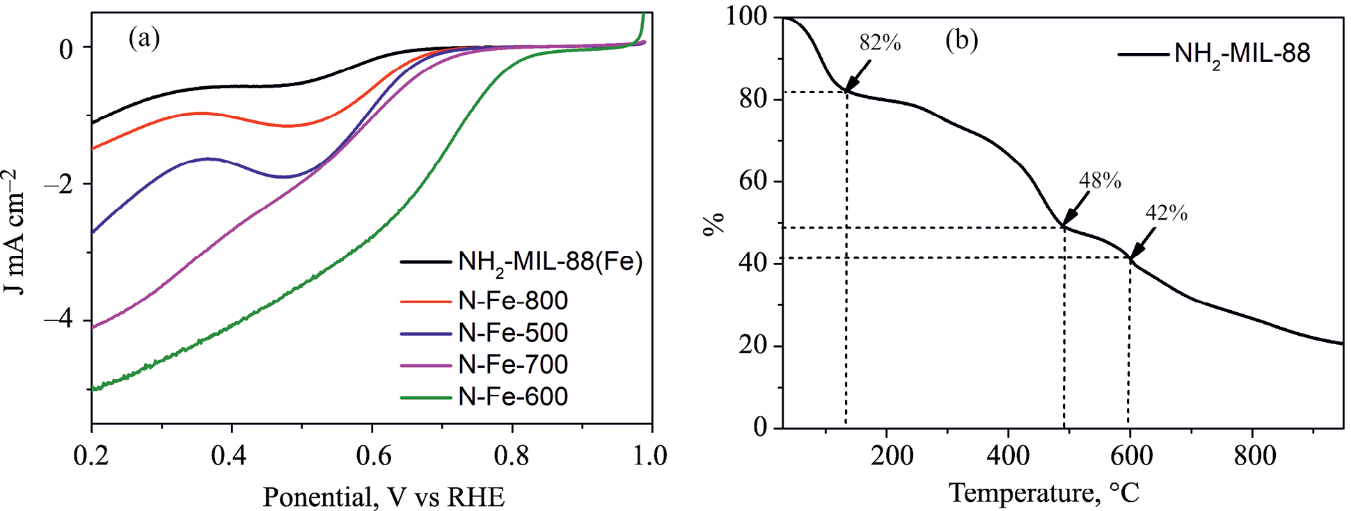 Three-Dimensional Nanostructure of -Doped Fe–C from Metal-Organic Framework for Efficient Oxygen Reduction Reaction