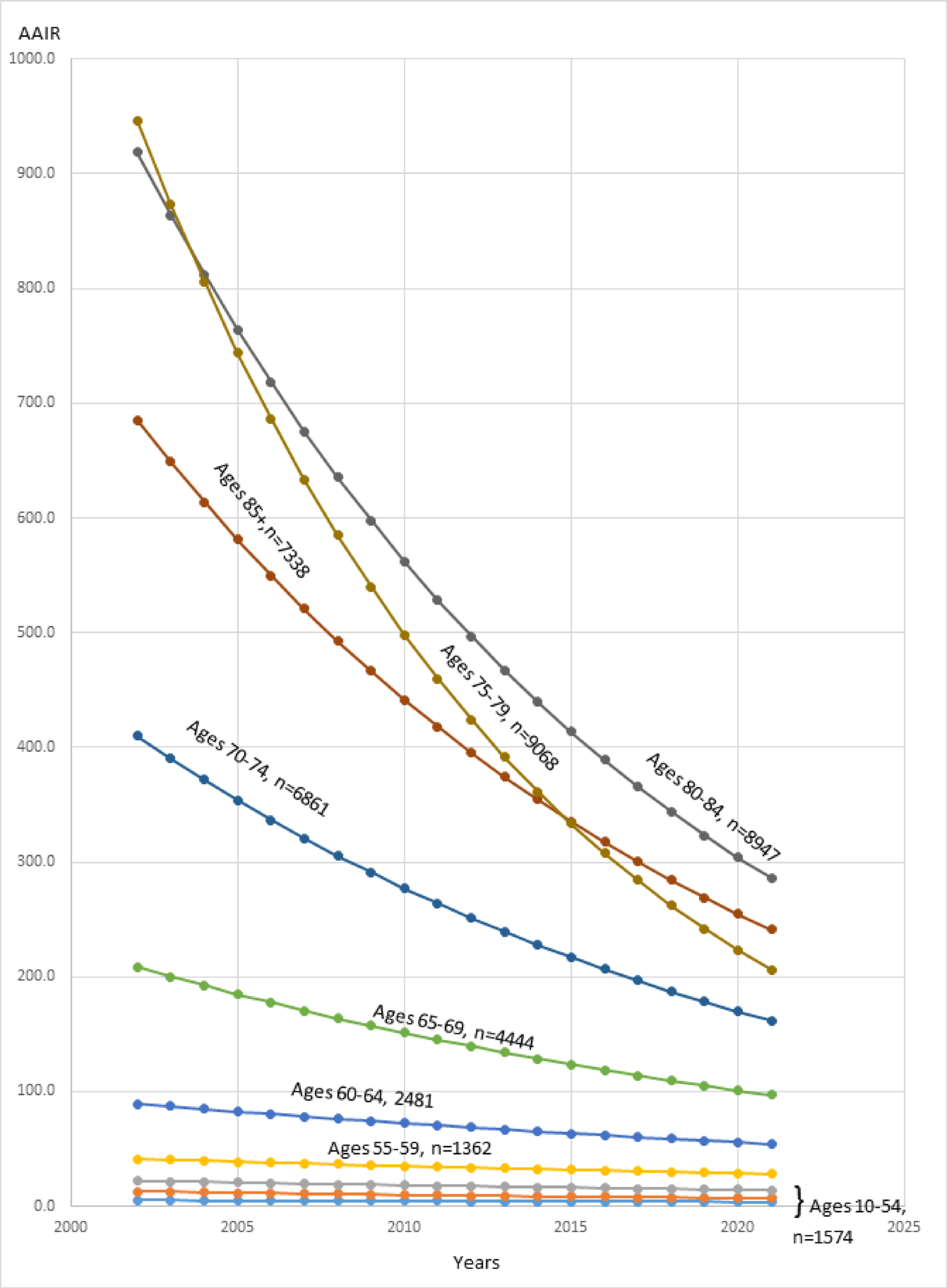 Declining incidence of Parkinson’s disease in Israel (2002–2021)