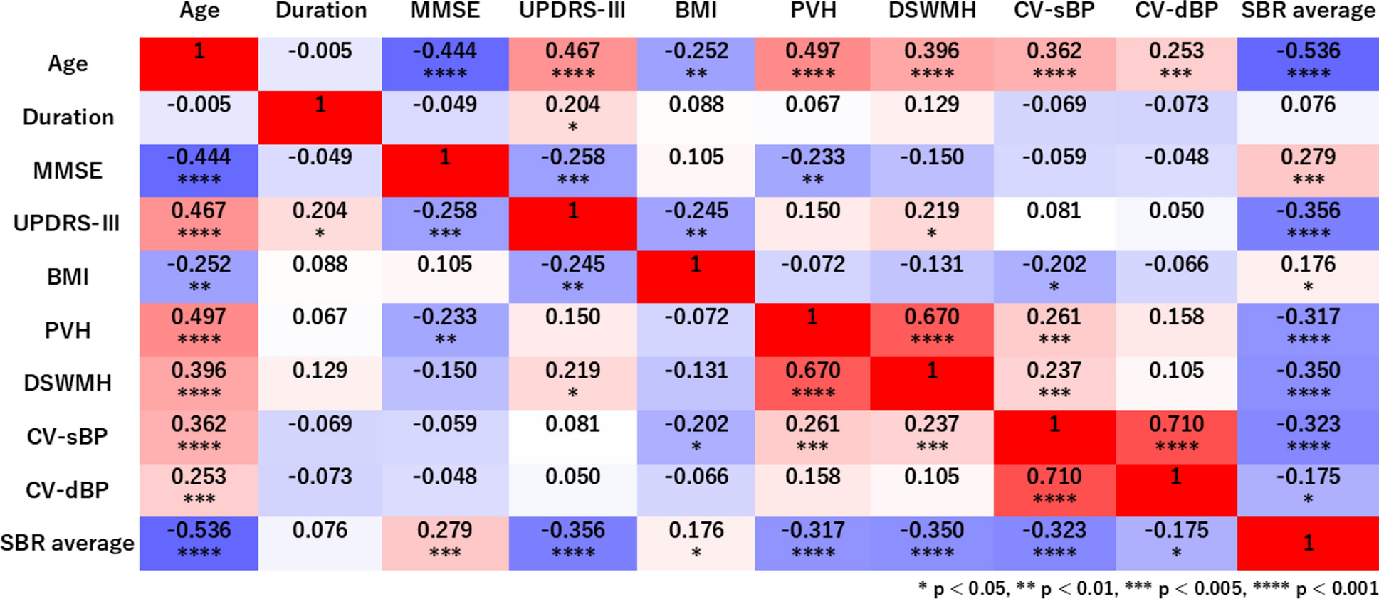 Association of blood pressure variability with white matter hyperintensities and nigrostriatal dopaminergic deficits in drug-naïve Parkinson’s disease