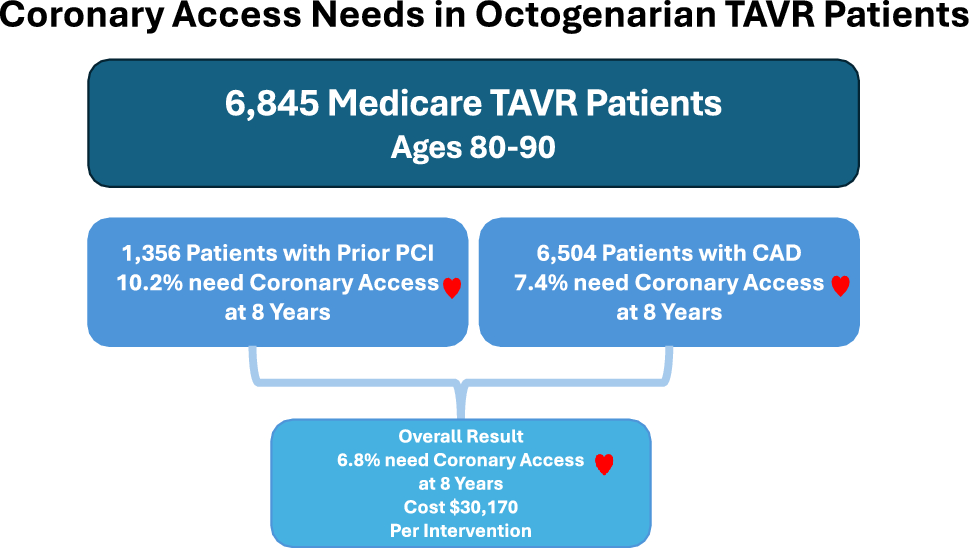 The need for future coronary access in older medicare beneficiaries following transcatheter aortic-valve replacement