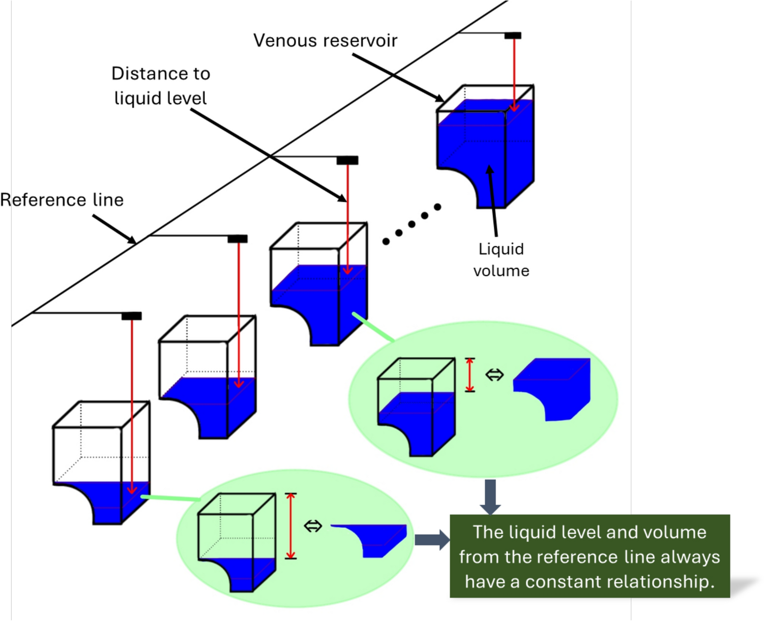 A novel blood volume monitoring approach in a venous reservoir using a laser displacement sensor for blood surface distance measurement