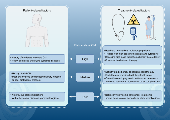 Expert consensus on the prevention and treatment of radiochemotherapy-induced oral mucositis