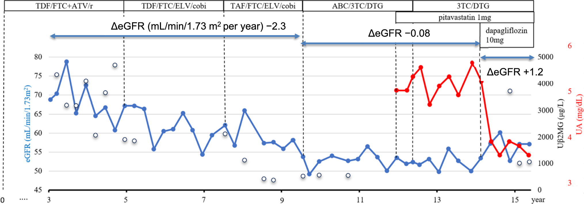 Sustained eGFR improvement after dapagliflozin in a patient with antiretroviral therapy-related chronic kidney disease