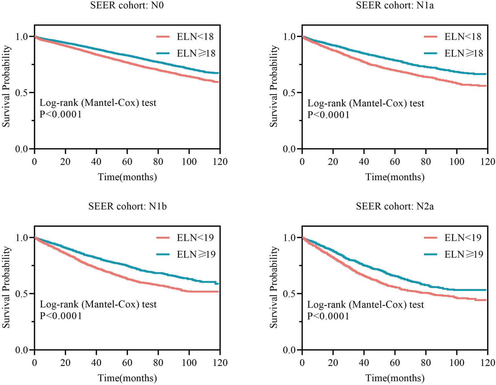 Optimal number of the examined lymph nodes for different N stages in colorectal cancer