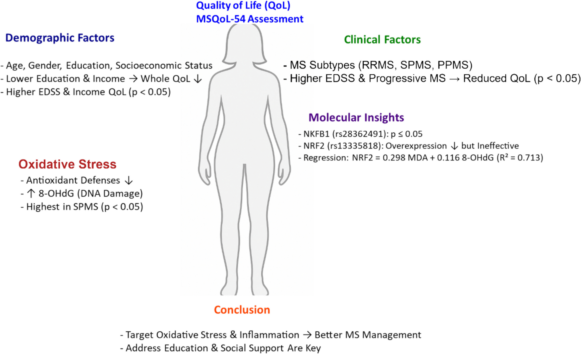 Demographic, Clinical, and Molecular Determinants of Quality of Life and Oxidative Stress in Multiple Sclerosis: A Cross-Sectional Study from Sulaymaniyah, Iraq