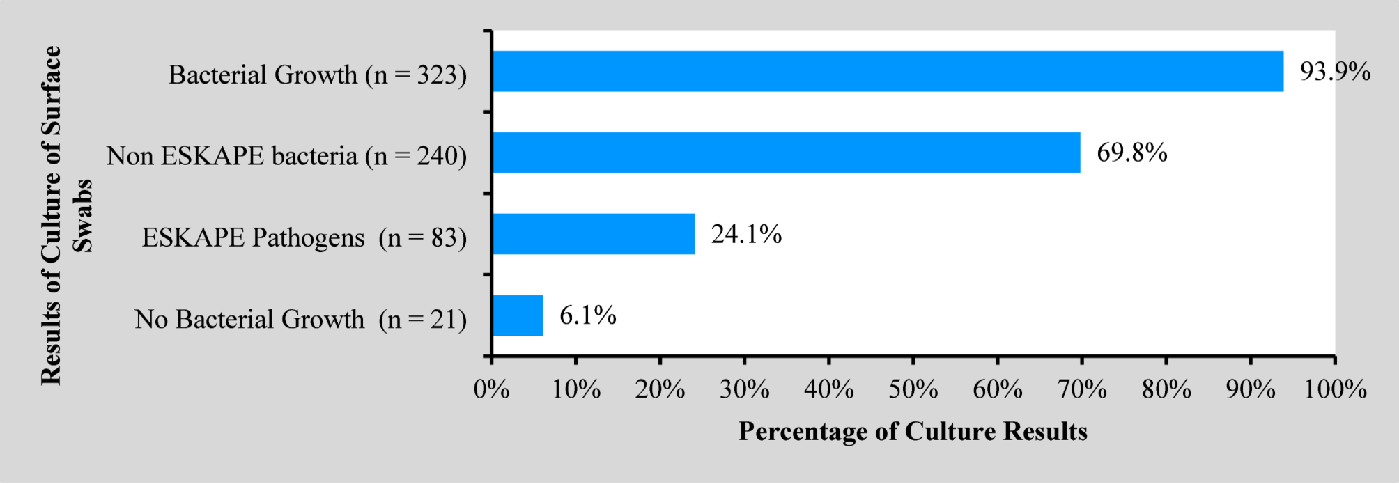 Prevalence and antibiotic resistance profiles of ESKAPE pathogens in the neonatal intensive care unit of the women and newborn hospital in Lusaka, Zambia