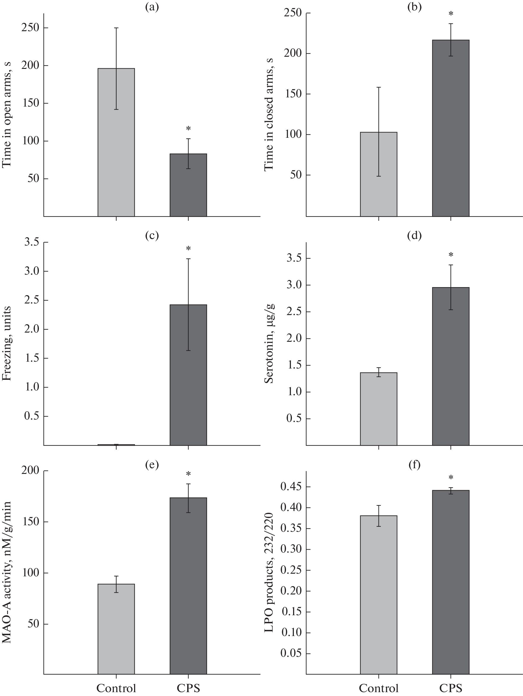 Neurochemical Markers of Efficacy of Selective Serotonin Reuptake Inhibitors and Resveratrol in Correcting Anxiety Disorders of Stressful Nature