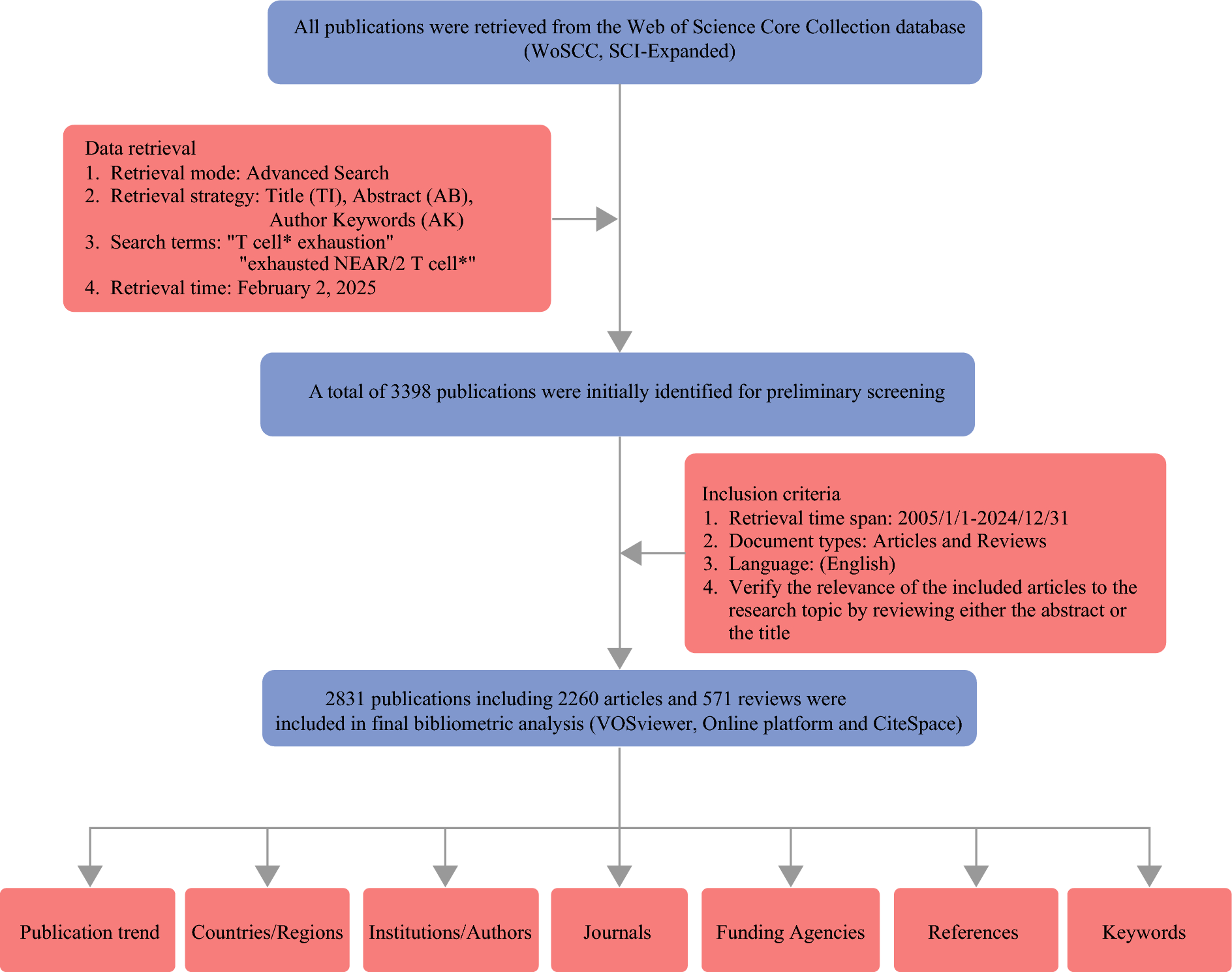 Mapping Current Research Status and Emerging Frontiers of T-Cell Exhaustion: A Comprehensive Data-Mining-Based Study